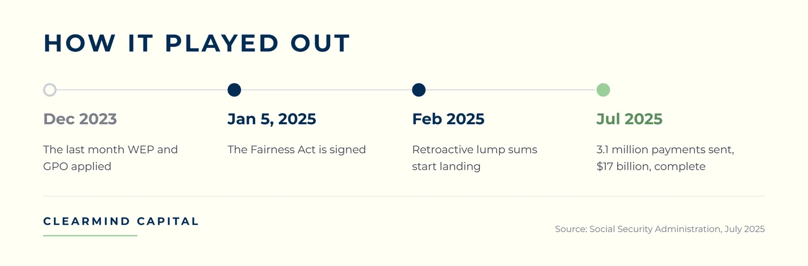 Timeline of the Social Security Fairness Act rollout: December 2023 was the last month WEP and GPO applied, the Act was signed January 5, 2025, retroactive lump sums began landing in February 2025, and by July 2025 the Social Security Administration had sent 3.1 million payments totaling $17 billion.