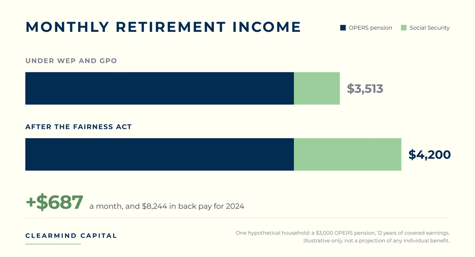 Bar chart comparing a sample OPERS retiree's monthly retirement income before and after the Social Security Fairness Act. Under WEP and GPO, a $3,000 OPERS pension plus $513 in Social Security totals $3,513 a month. After the repeal, the same pension plus $1,200 in Social Security totals $4,200 a month, an increase of $687 a month plus $8,244 in back pay for 2024