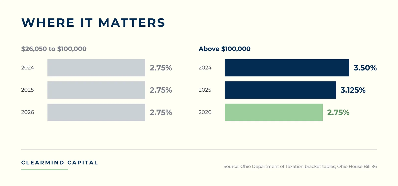 Bar chart comparing Ohio income tax rates by year for two income ranges. Income from $26,050 to $100,000 was taxed at 2.75% in 2024, 2025, and 2026, unchanged. Income above $100,000 fell from 3.50% in 2024 to 3.125% in 2025 to 2.75% in 2026 under the new flat tax.