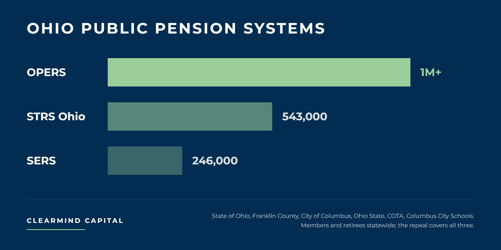 Bar chart of Ohio's three public pension systems by membership: OPERS with more than 1 million members, STRS Ohio with 543,000, and SERS with 246,000. None of them pay into Social Security, which is why WEP and GPO applied to Ohio public employees at the State of Ohio, Franklin County, the City of Columbus, Ohio State, COTA, and Columbus City Schools.