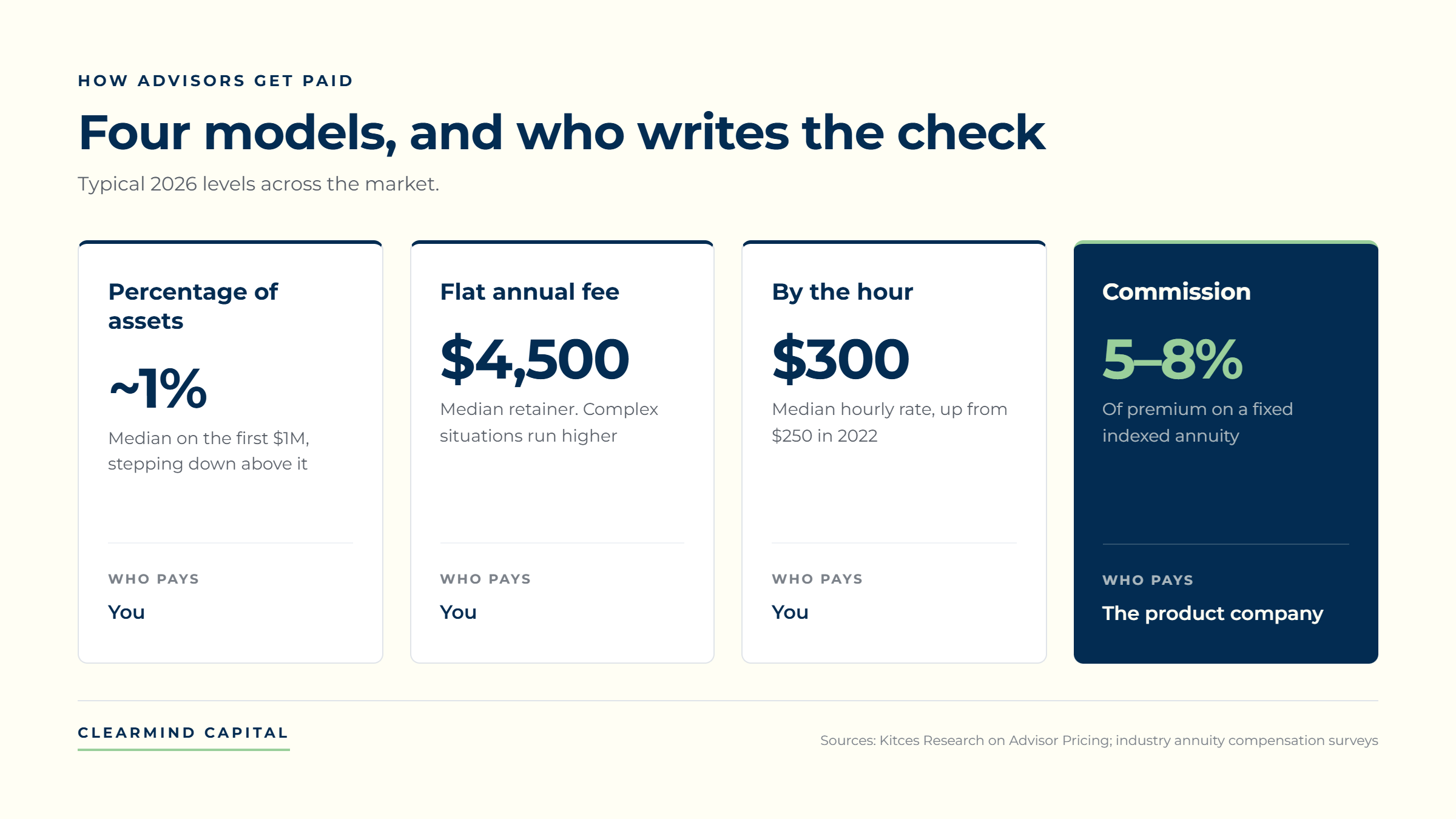 Comparison chart of the four ways financial advisors are paid in 2026: a percentage of assets at about 1%, a flat annual retainer near $4,500, hourly at about $300, and commission at 5 to 8% of an annuity premium.
