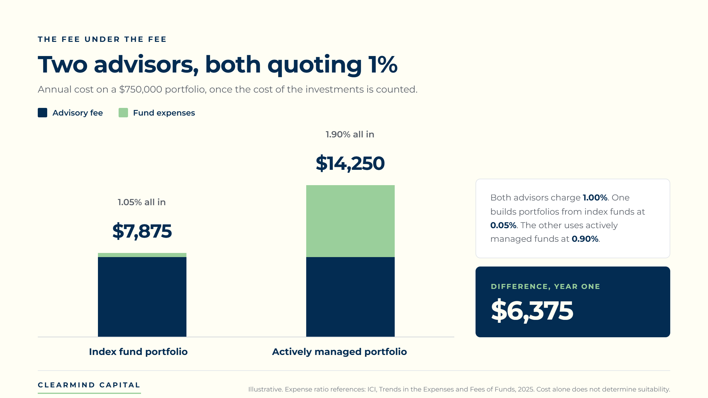 Bar chart showing two advisors who both charge a 1% advisory fee, where one uses index funds for a 1.05% all-in cost and the other uses actively managed funds for a 1.90% all-in cost.
