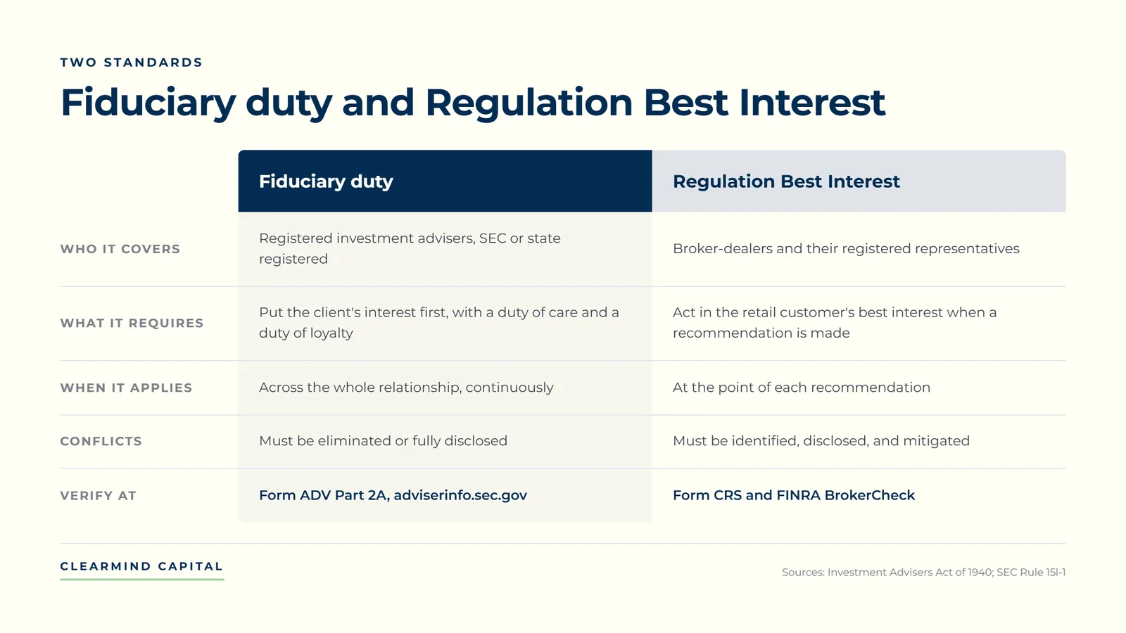 Table comparing fiduciary duty for registered investment advisers against Regulation Best Interest for brokers, across who it covers, what it requires, when it applies, and how conflicts are handled.