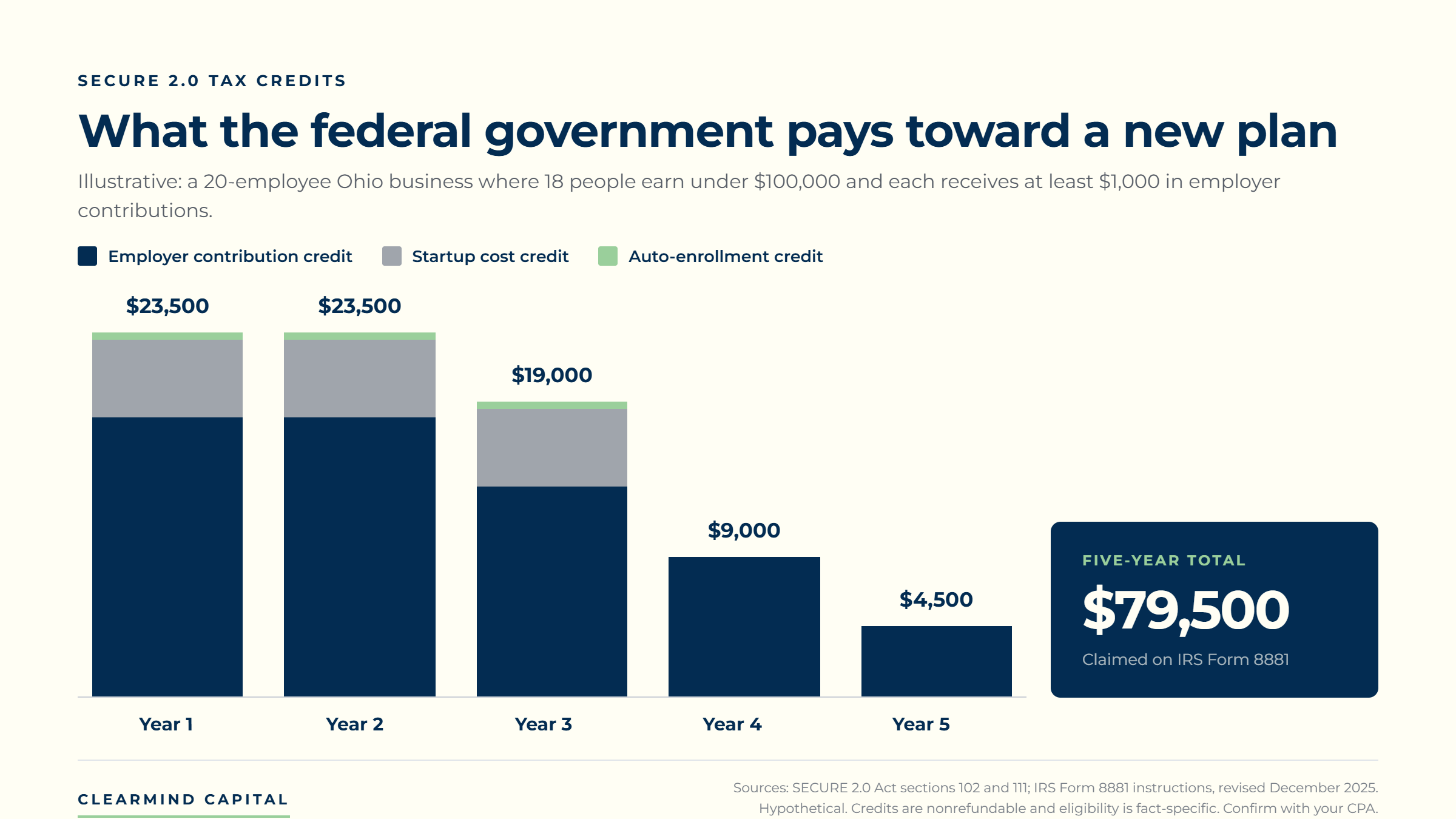 Stacked bar chart of SECURE 2.0 tax credits for a 20-employee Ohio business starting a 401(k), showing $23,500 in year one stepping down to $4,500 by year five for a $79,500 five-year total.