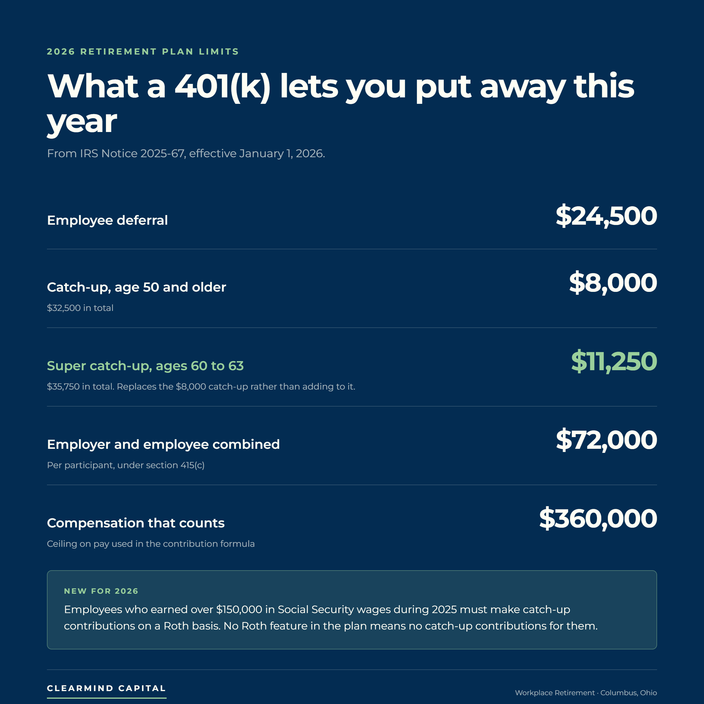 Reference card of 2026 401(k) contribution limits: $24,500 employee deferral, $8,000 catch-up at 50, $11,250 super catch-up for ages 60 to 63, $72,000 combined limit, and $360,000 compensation cap.