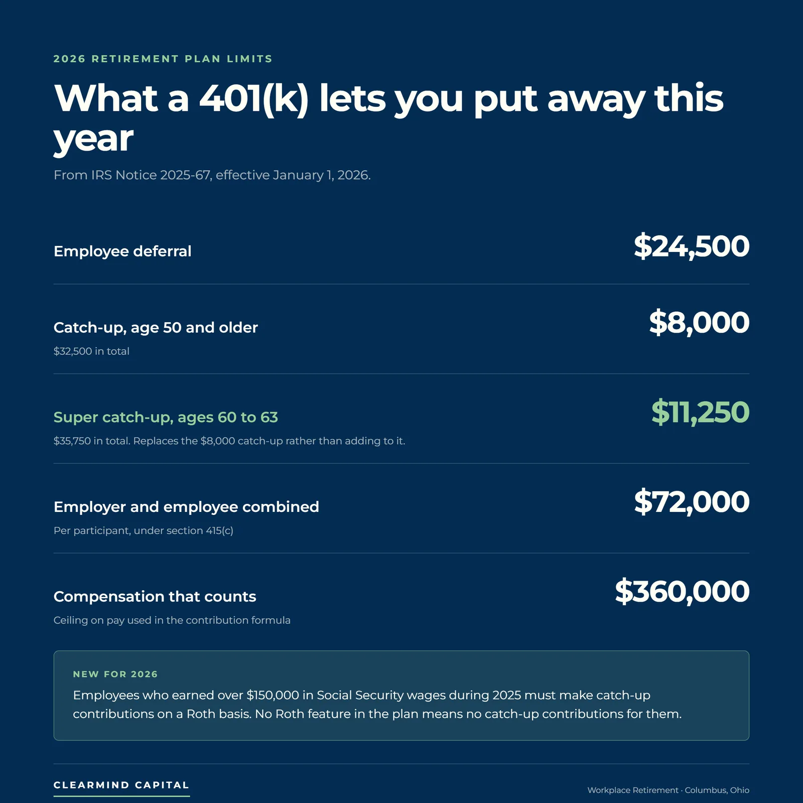 Reference card of 2026 401(k) contribution limits: $24,500 employee deferral, $8,000 catch-up at 50, $11,250 super catch-up for ages 60 to 63, $72,000 combined limit, and $360,000 compensation cap.