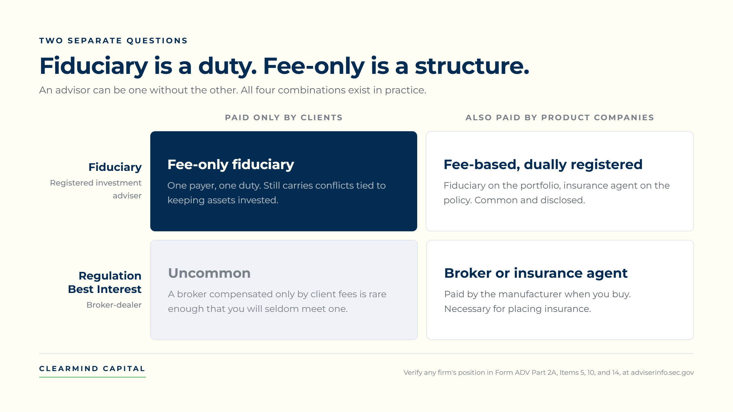 Two-by-two grid separating fiduciary duty from fee-only compensation, showing that an advisor can be a fiduciary, fee-only, both, or neither.