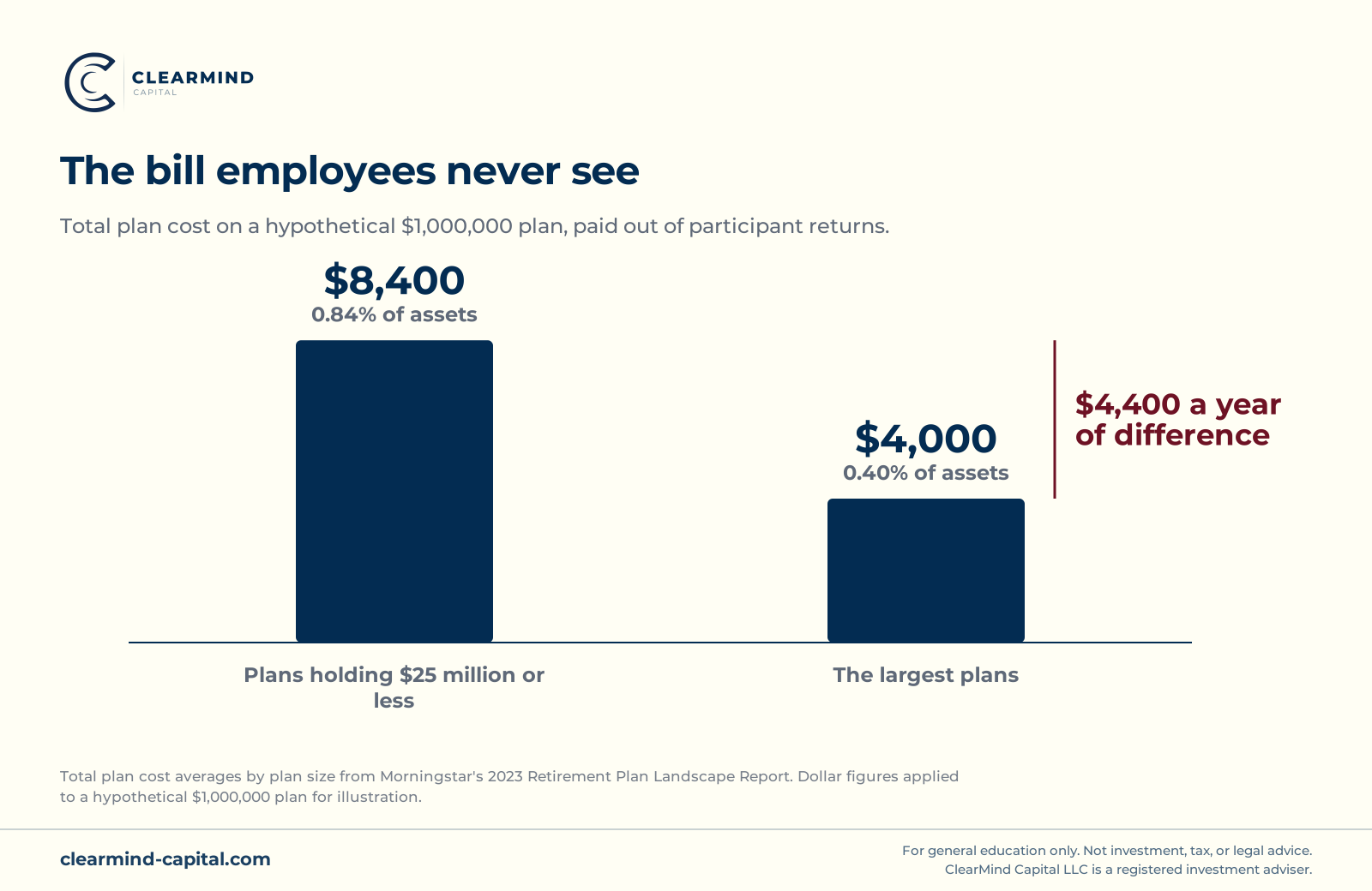Bar chart comparing annual cost on a hypothetical $1 million 401(k) at the 0.84% average for plans under $25 million versus the 0.40% average for the largest plans, a difference of $4,400 a year.