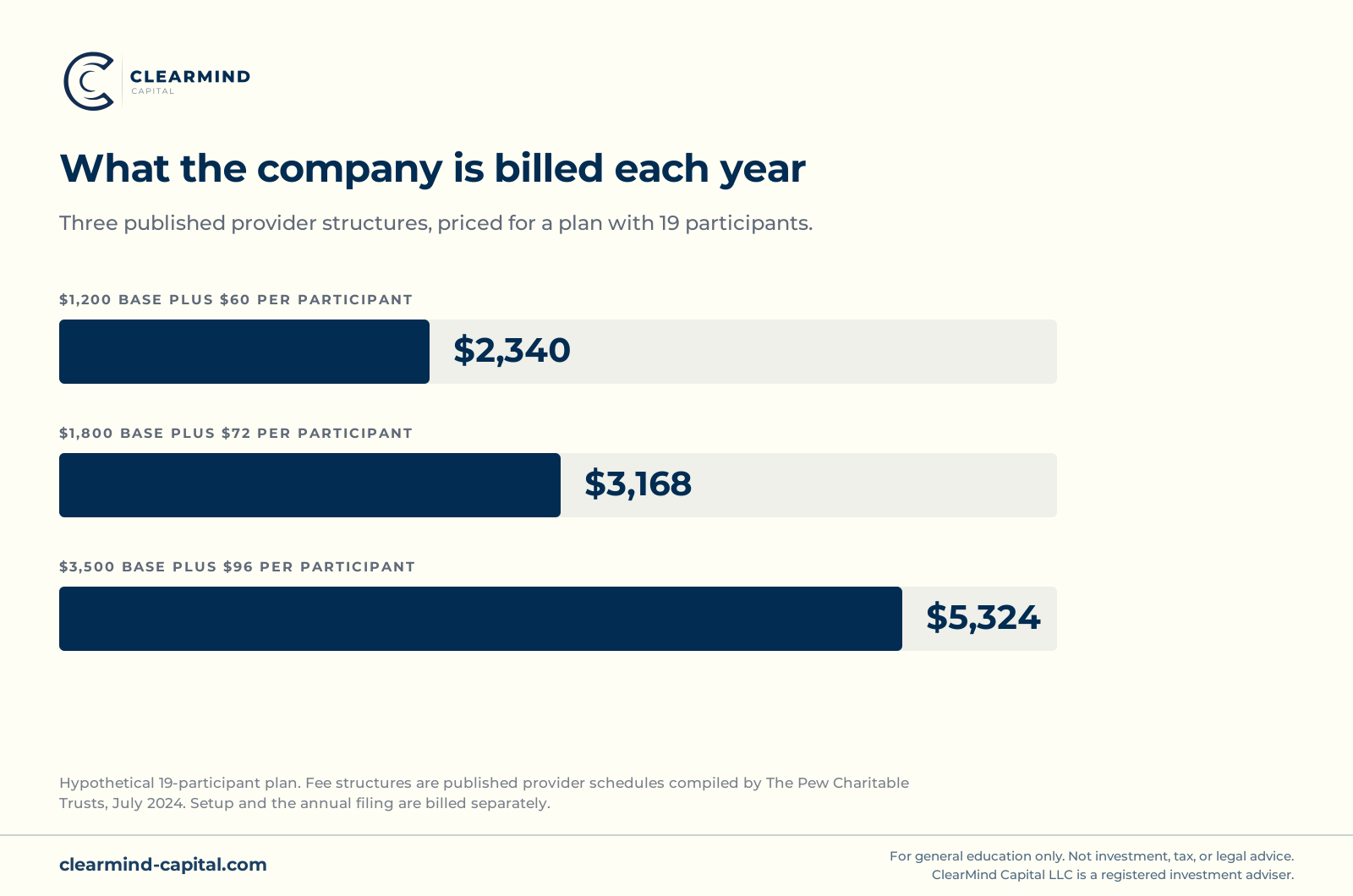 Bar chart of annual 401(k) administration cost for a hypothetical 19-participant plan under three published provider fee structures, ranging from $2,340 to $5,324 a year.
