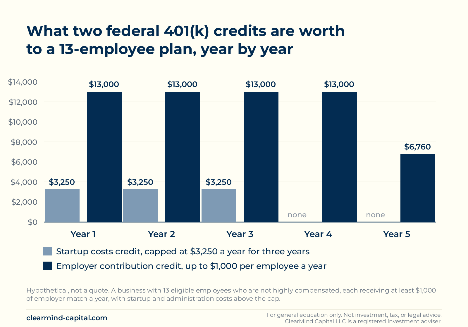 Bar chart of five years of federal 401(k) credits for a hypothetical business with 13 eligible employees who are not highly compensated. The startup costs credit runs $3,250 in each of the first three years and nothing after that, totalling $9,750. The employer contribution credit runs $13,000 in each of the first four years and $6,760 in the fifth, totalling $58,760. The chart assumes every eligible employee receives at least $1,000 of employer match each year and that startup and administration costs stay above the cap. Figures are a constructed hypothetical, not a quote.