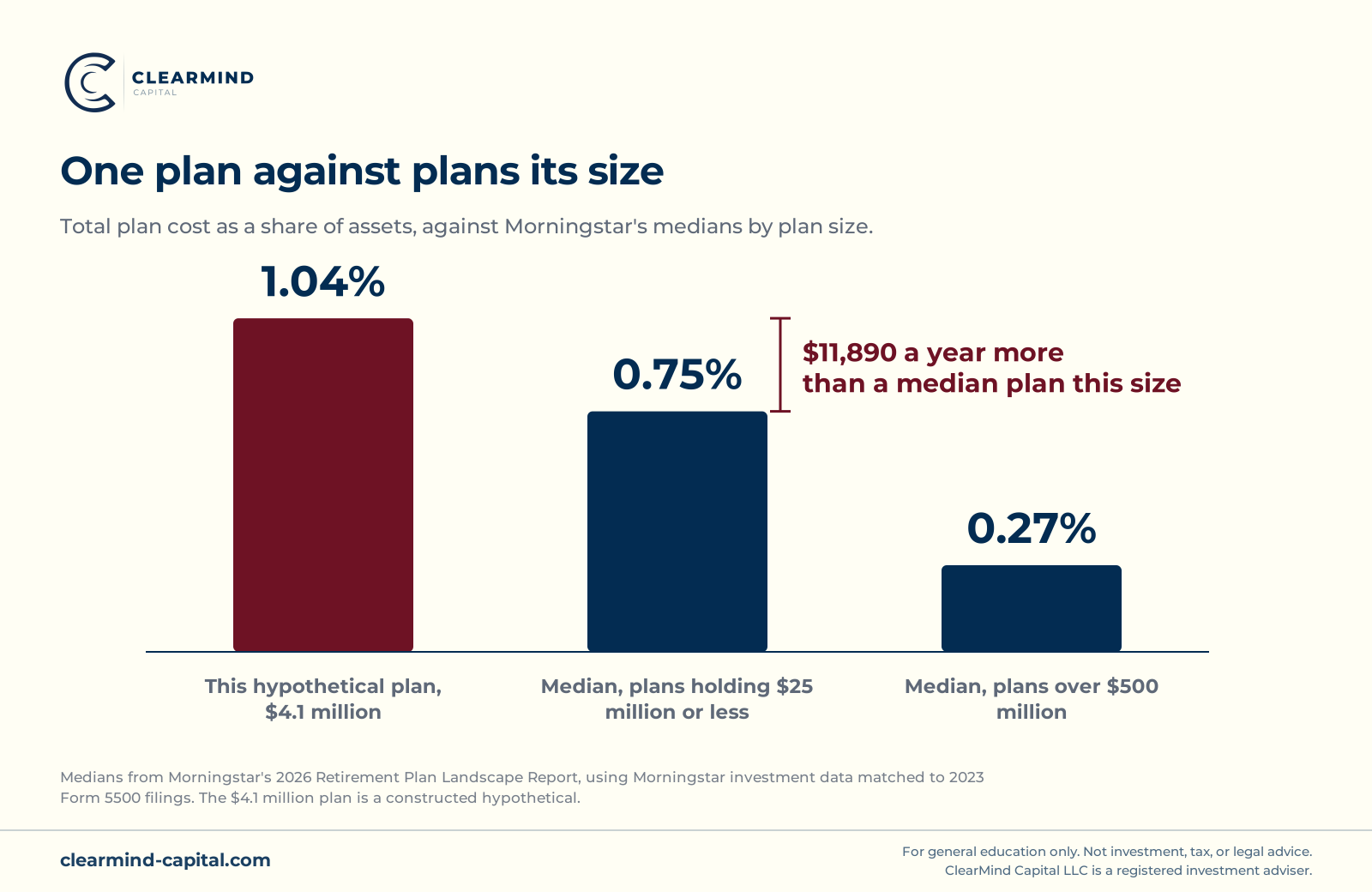 Bar chart comparing a hypothetical plan’s all-in cost of 1.04% of assets against the 0.75% median for plans holding $25 million or less and the 0.27% median for plans over $500 million, with the gap to the small-plan median marked at $11,890 a year.