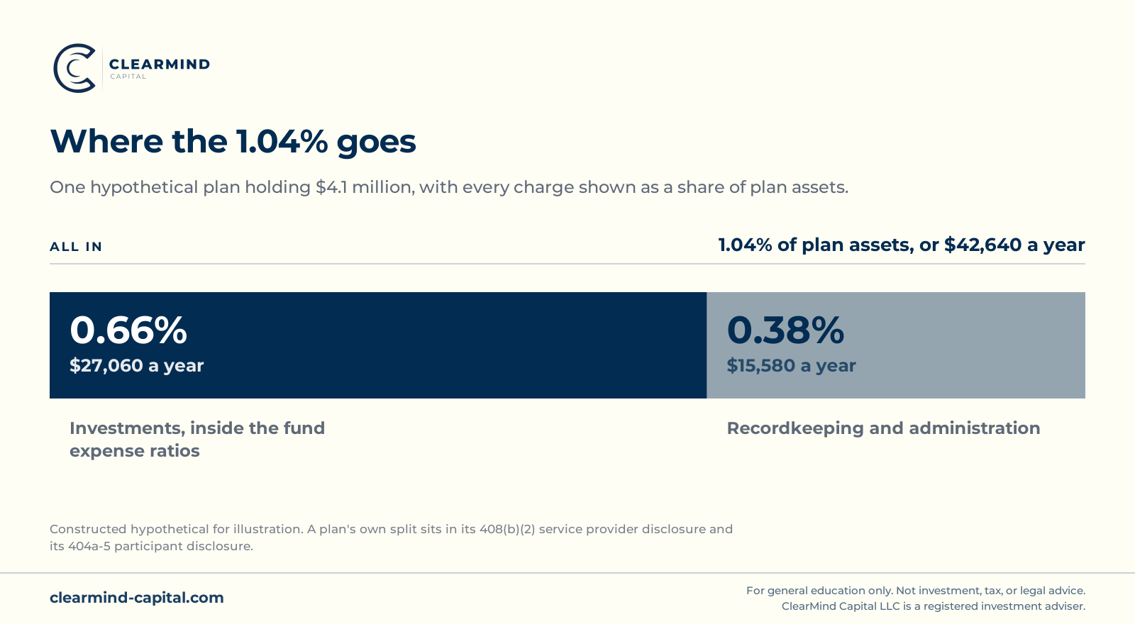 Stacked bar showing a hypothetical plan’s all-in annual cost of 1.04% of assets split into 0.66% of investment expense ratios and 0.38% of recordkeeping and administration, totaling $42,640 a year on $4.1 million.