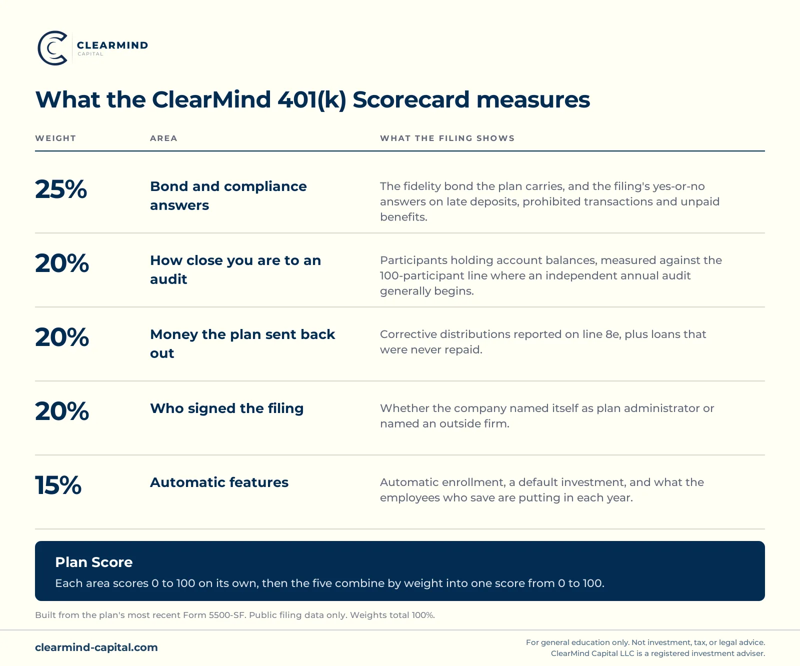 Figure showing the five areas the ClearMind 401(k) Scorecard measures and the weight of each, from bond and compliance answers at 25 percent down to automatic features at 15 percent.