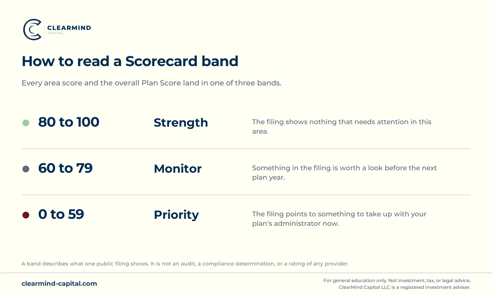 Figure showing the three ClearMind 401(k) Scorecard bands: Strength at 80 to 100, Monitor at 60 to 79, and Priority at 0 to 59.
