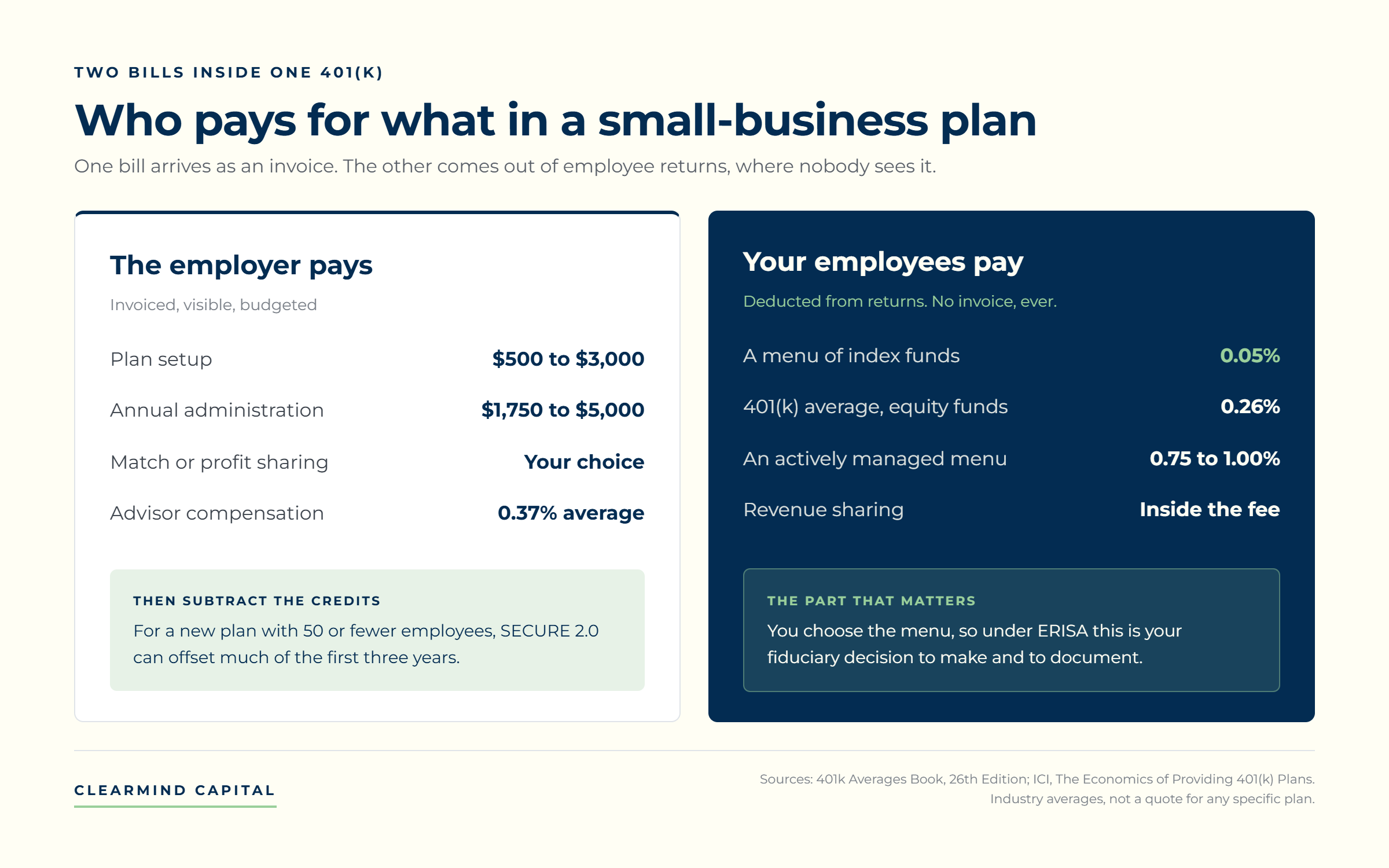 Two-column comparison of small-business 401(k) costs, listing setup, administration, contributions, and advisor compensation paid by the employer against fund expense ratios and revenue sharing paid by employees.