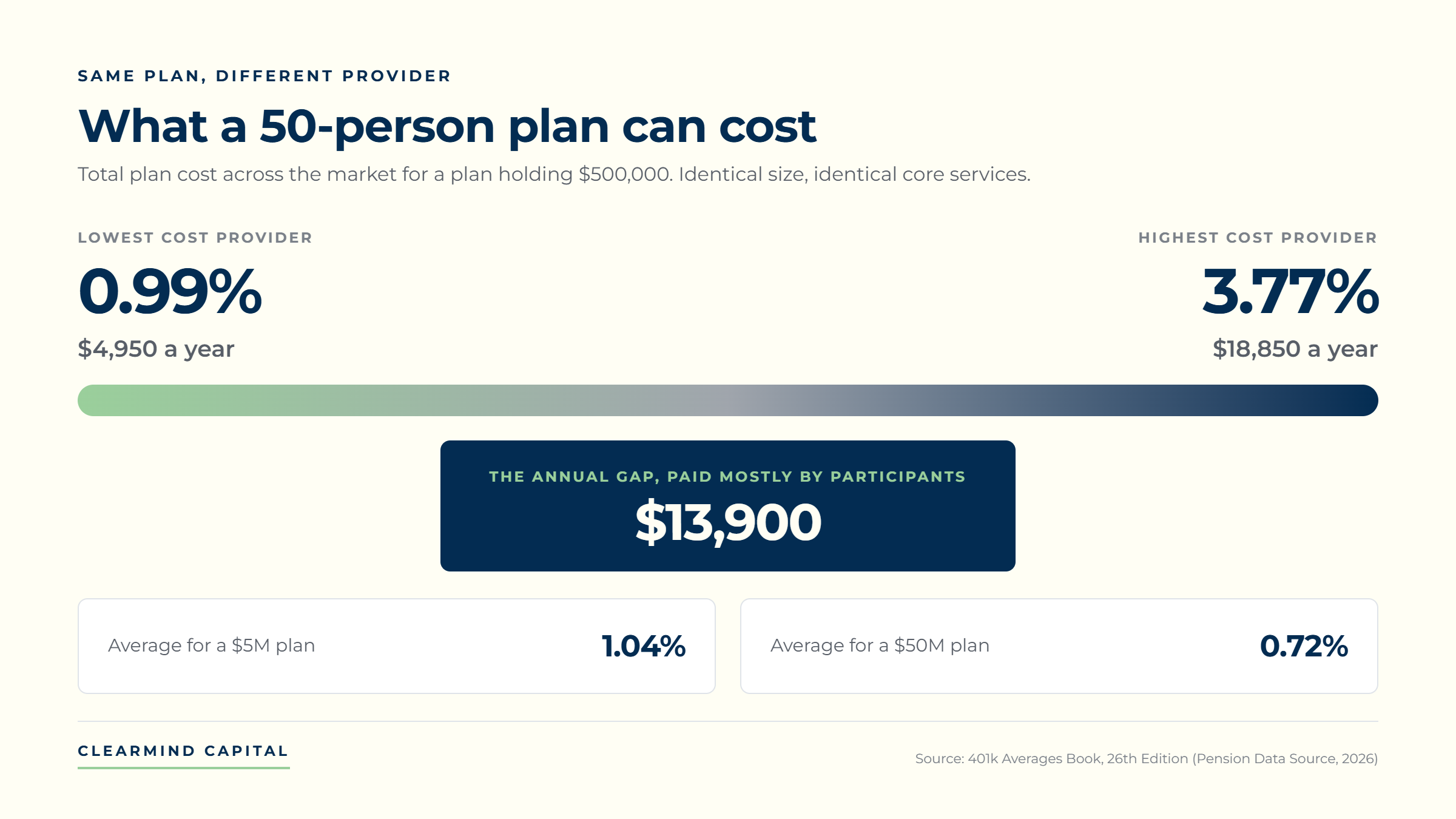 Range chart showing that a 50-participant 401(k) plan with $500,000 in assets can cost anywhere from 0.99% to 3.77% a year, a gap of $13,900 annually.