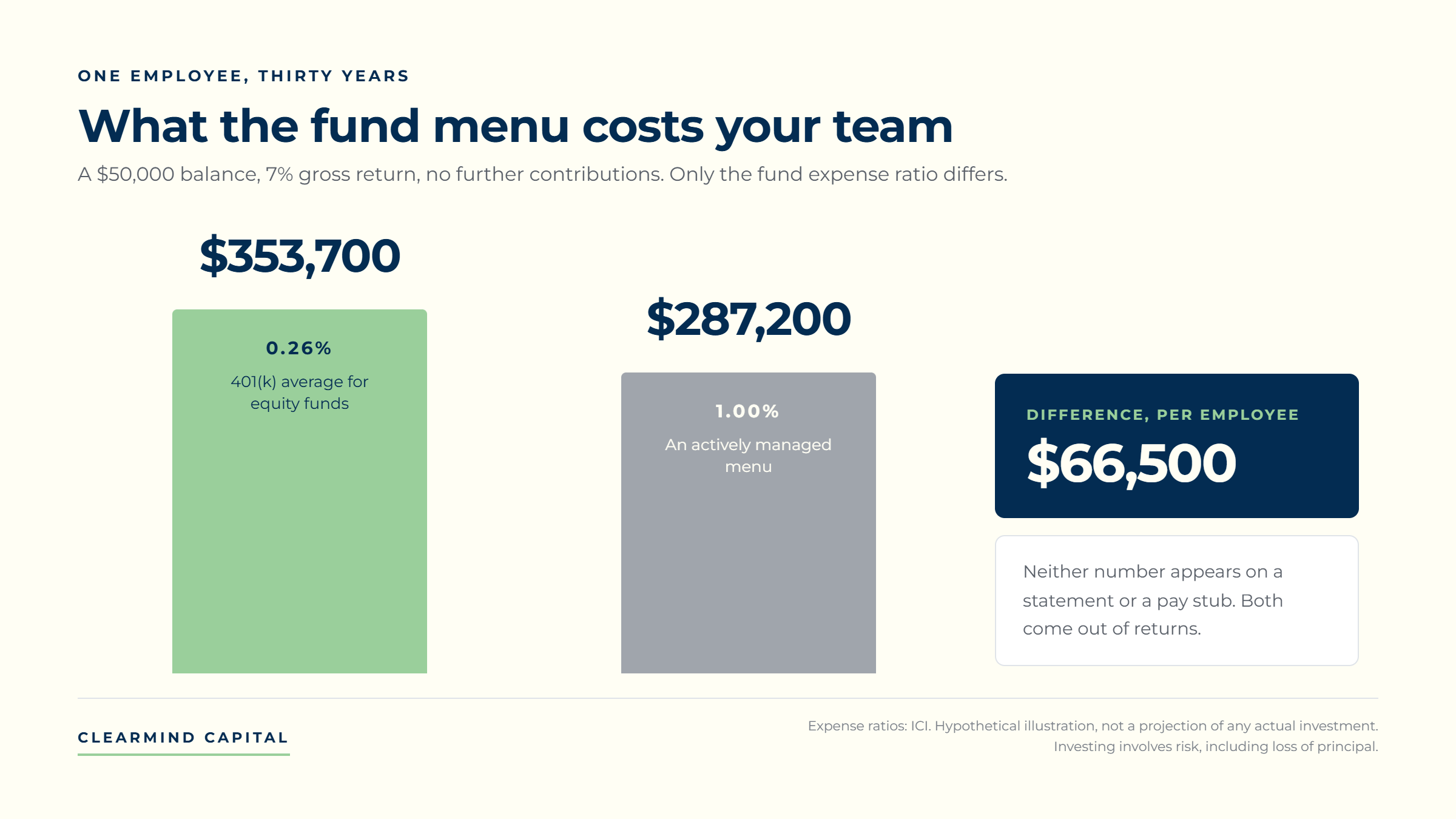 Bar chart comparing a $50,000 401(k) balance growing 30 years at 7% under a 0.26% fund expense ratio versus 1.00%, ending $66,500 apart per employee.