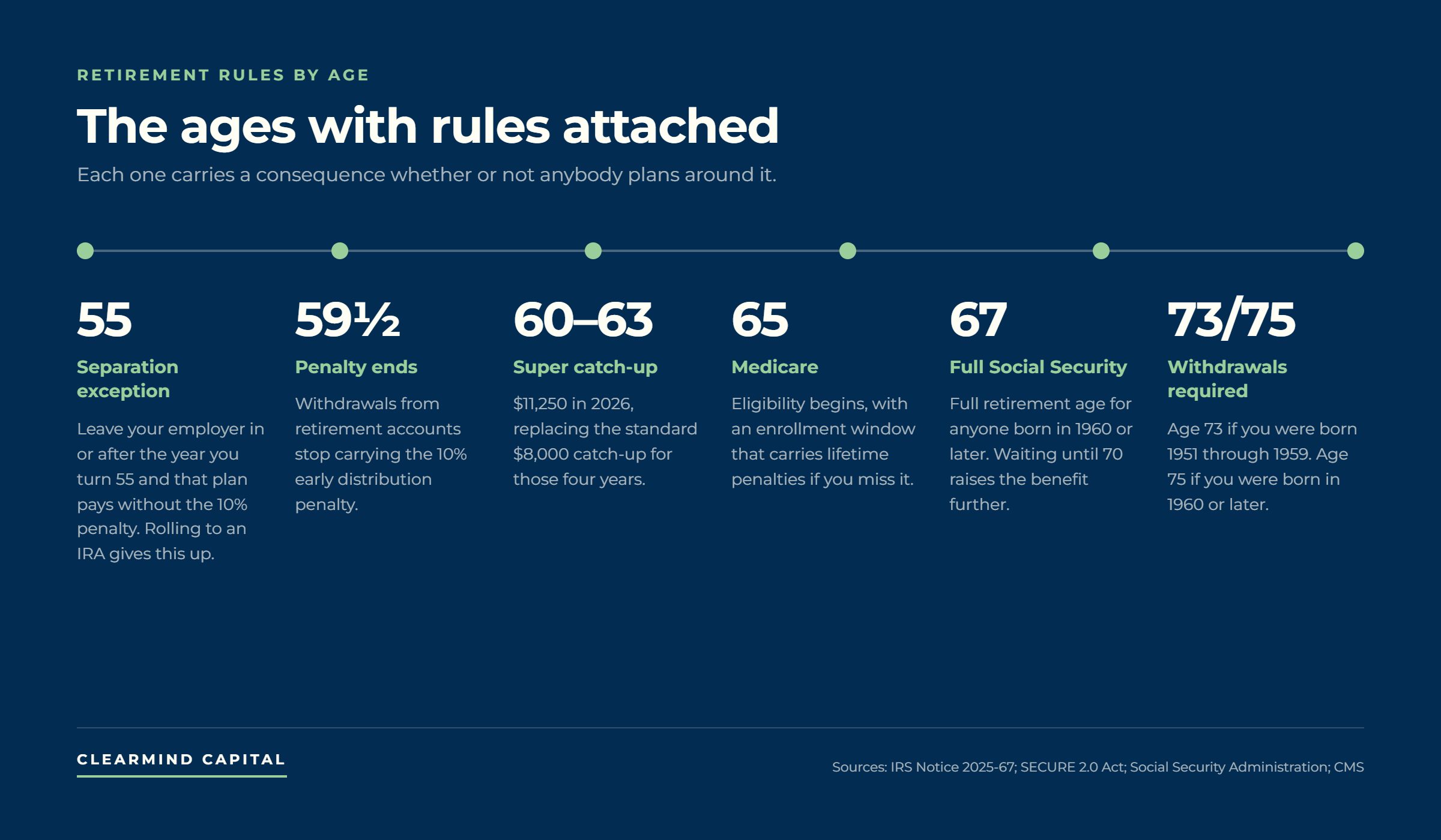 Timeline of retirement ages that carry rules: 55 for the separation exception, 59 and a half when the early withdrawal penalty ends, 60 to 63 for the super catch-up, 65 for Medicare, 67 for full Social Security, and 73 or 75 for required withdrawals.