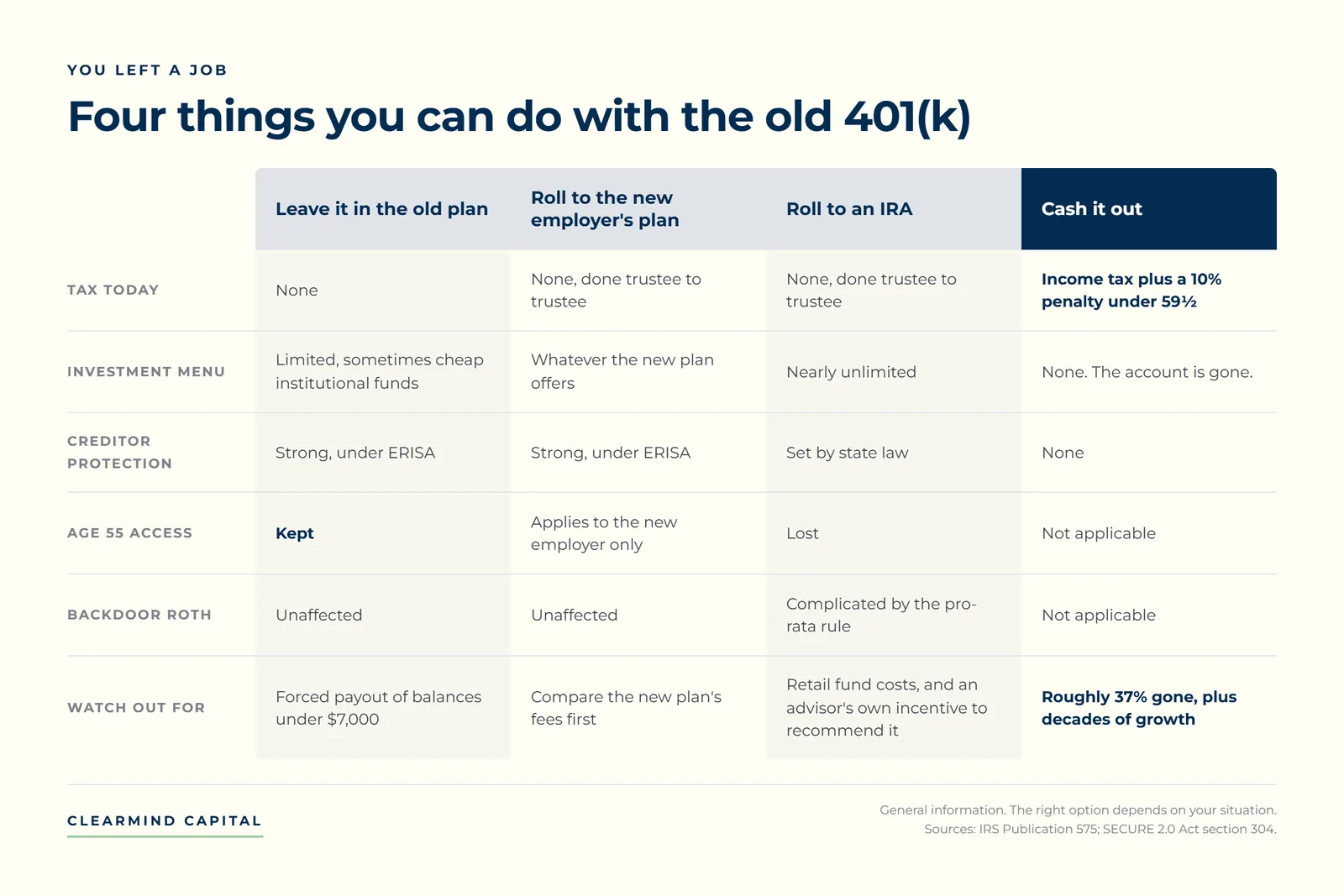Comparison table of the four options for an old 401(k) after leaving a job, scored on tax owed today, investment menu, creditor protection, age 55 access, backdoor Roth impact, and what to watch for.