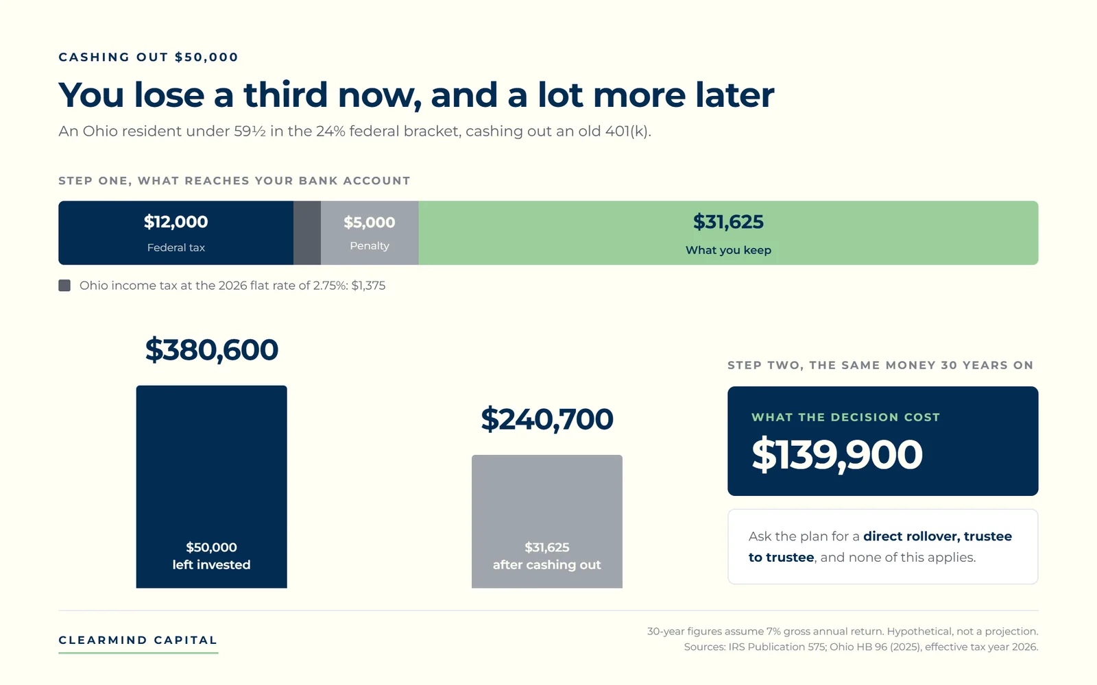 Two-part chart showing that cashing out a $50,000 401(k) leaves $31,625 after federal tax, Ohio tax, and the 10% penalty, and costs about $139,900 in growth over 30 years.