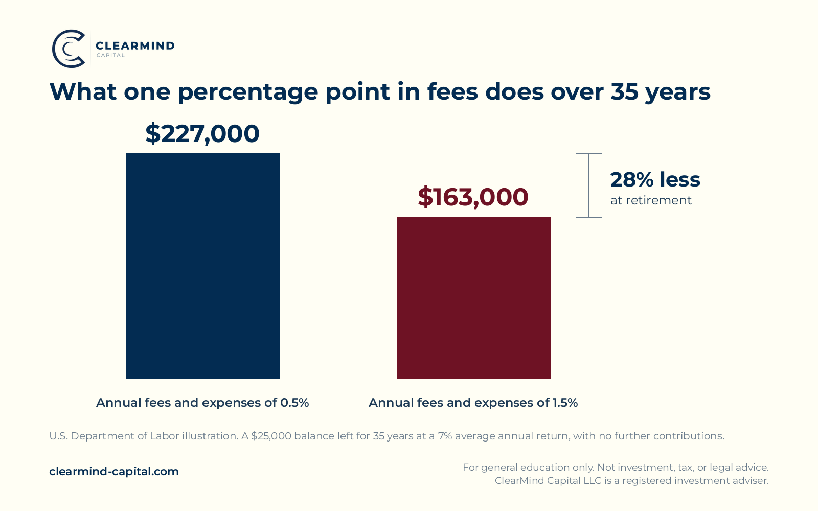 Bar chart of the Department of Labor’s illustration showing a $25,000 balance growing for 35 years at a 7 percent return, reaching about $227,000 with annual fees of 0.5 percent and about $163,000 with annual fees of 1.5 percent, a difference of 28 percent.