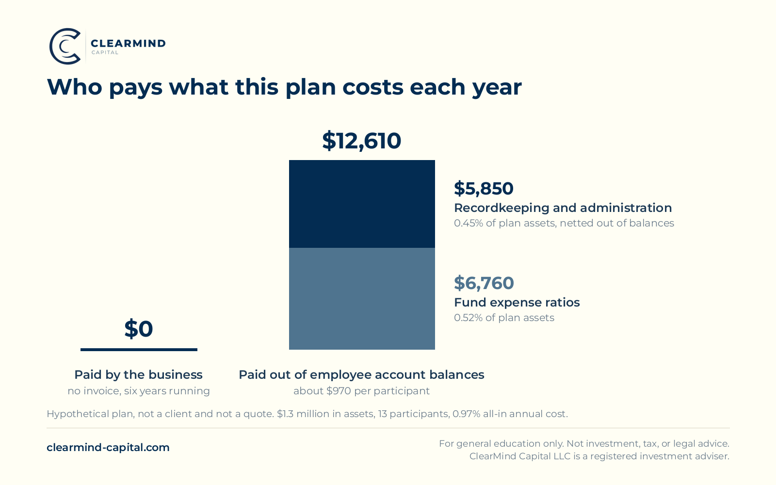 Stacked bar showing a hypothetical 401(k) plan’s annual cost of $12,610 on $1.3 million in assets, split into $5,850 of recordkeeping charged against account balances and $6,760 of fund expense ratios, with nothing paid by the employer.