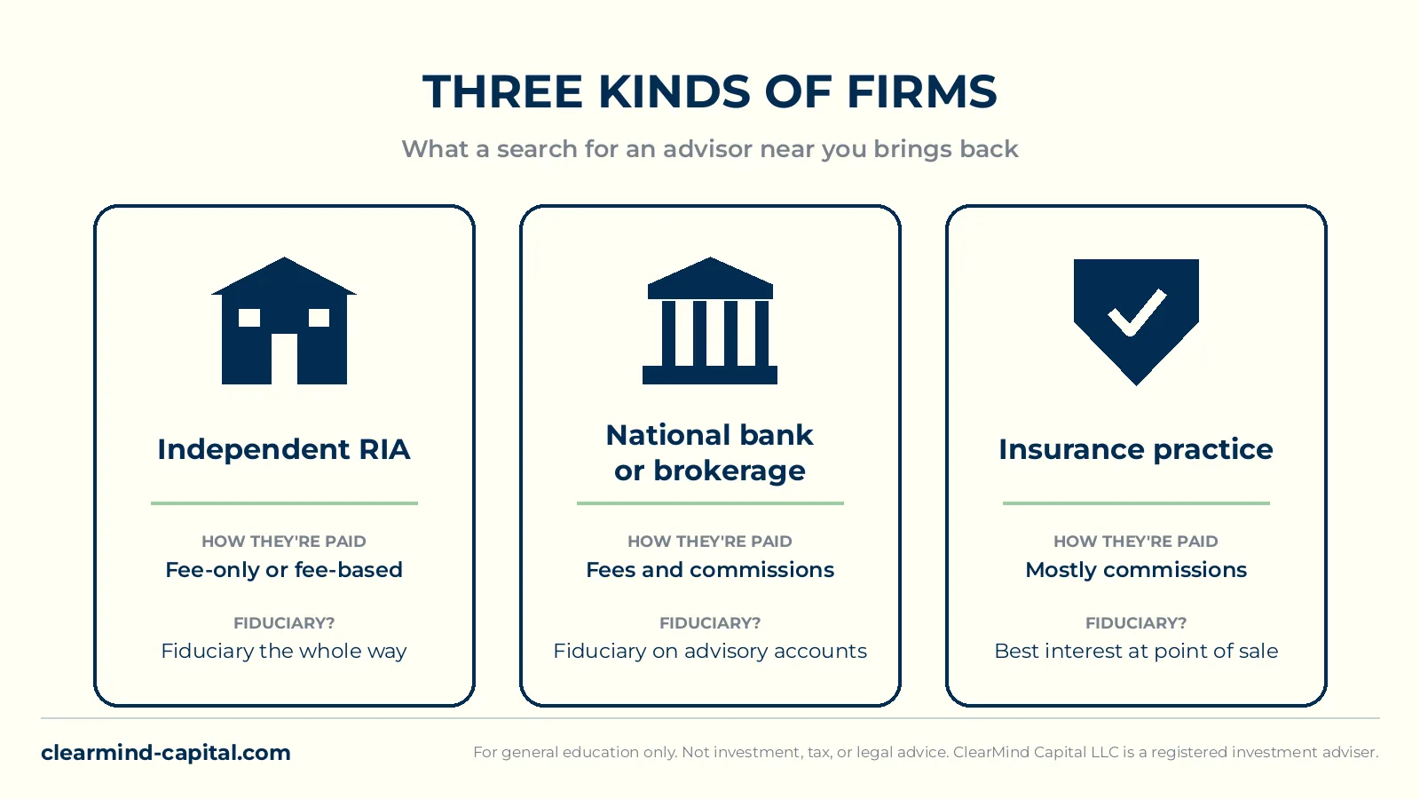 Three flat icons in ClearMind navy on a cream background representing an independent RIA office, a national bank or brokerage branch, and an insurance agency, each with a short note on how it is typically paid and whether it acts as a fiduciary.