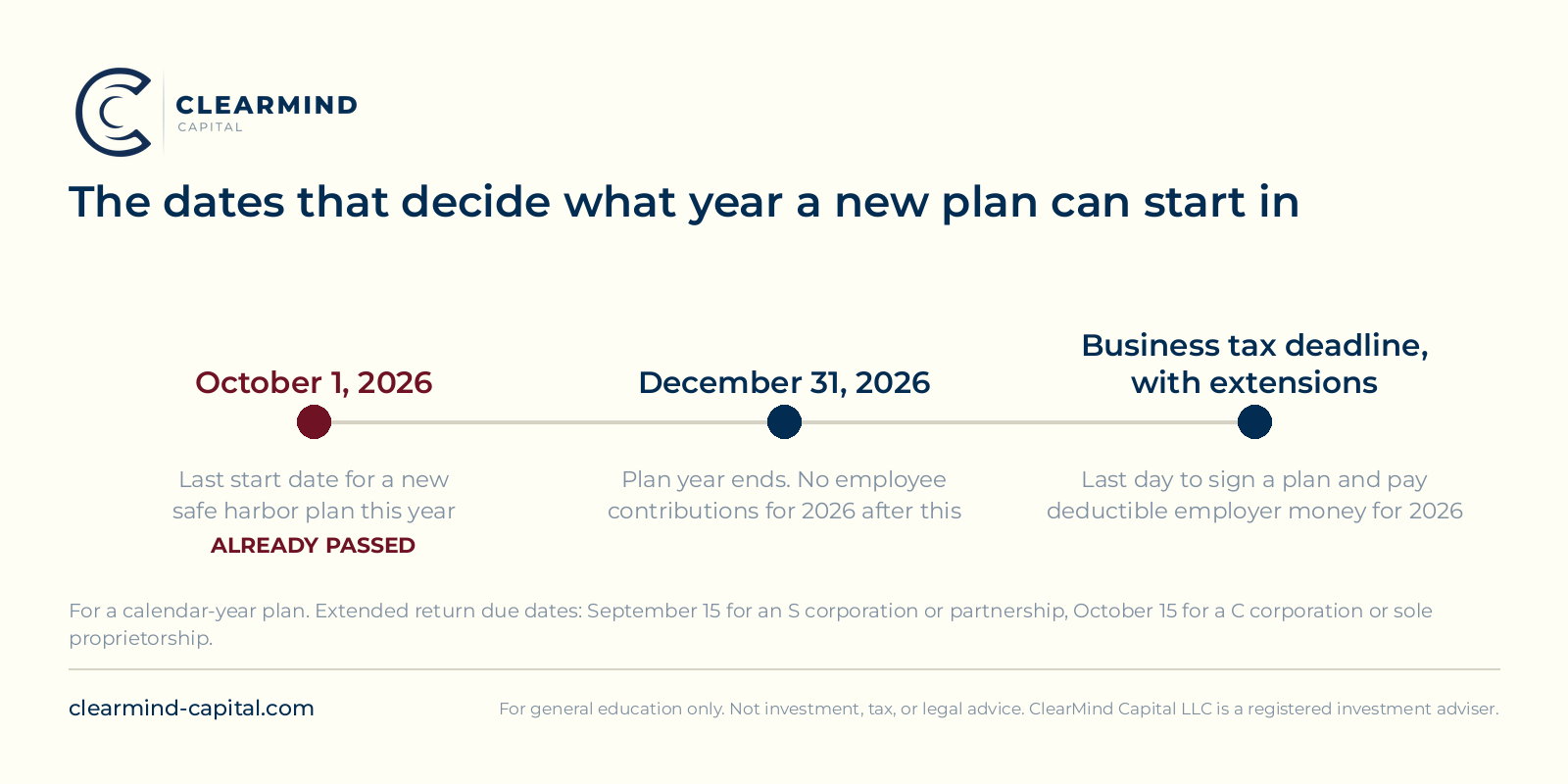 A timeline of the three dates that decide what plan year a new 401(k) can start in. October 1, 2026, the last start date for a new calendar-year safe harbor plan this year, marked as already passed. December 31, 2026, when the plan year ends and employees can no longer contribute for 2026. The business tax deadline with extensions, the last day to sign a plan and pay deductible employer money for 2026, which falls on September 15 for an S corporation or partnership and October 15 for a C corporation or sole proprietorship.