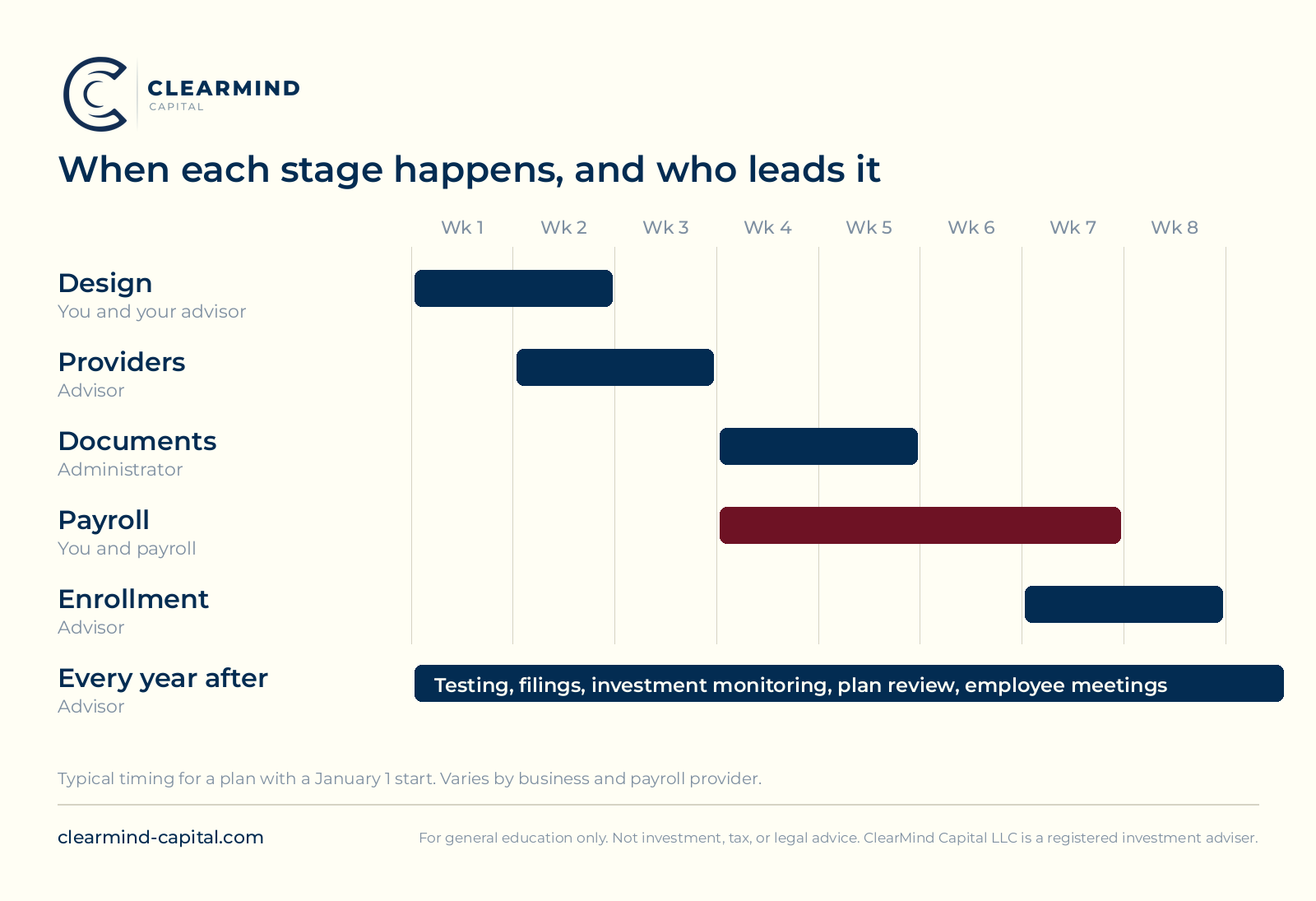 A chart of when each setup stage happens across eight weeks and who leads it. Design runs in weeks one and two, led by the owner and the advisor. Provider selection runs weeks two and three, led by the advisor. Plan documents run weeks four and five, led by the administrator. Payroll setup runs from week four through week seven, led by the owner and the payroll provider, and is the longest stage. Enrollment runs weeks seven and eight, led by the advisor. Timing is typical for a plan with a January 1 start and varies by business and payroll provider.