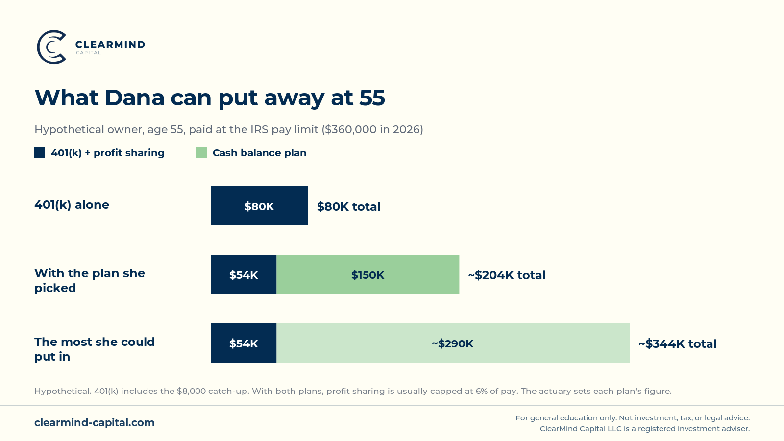 Bar chart of what Dana, a hypothetical 55-year-old business owner paid at the 2026 IRS pay limit of $360,000, can put away each year. Her 401(k) with profit sharing alone: $80,000. With the cash balance plan she picked: $54,100 in the 401(k), because profit sharing is usually limited to 6% of pay once both plans exist, plus $150,000 in the cash balance plan, for about $204,100 total. The most she could put in: $54,100 plus roughly $290,000, for about $344,100 total. Cash balance amounts are rounded, and the plan's actuary sets each plan's figure.