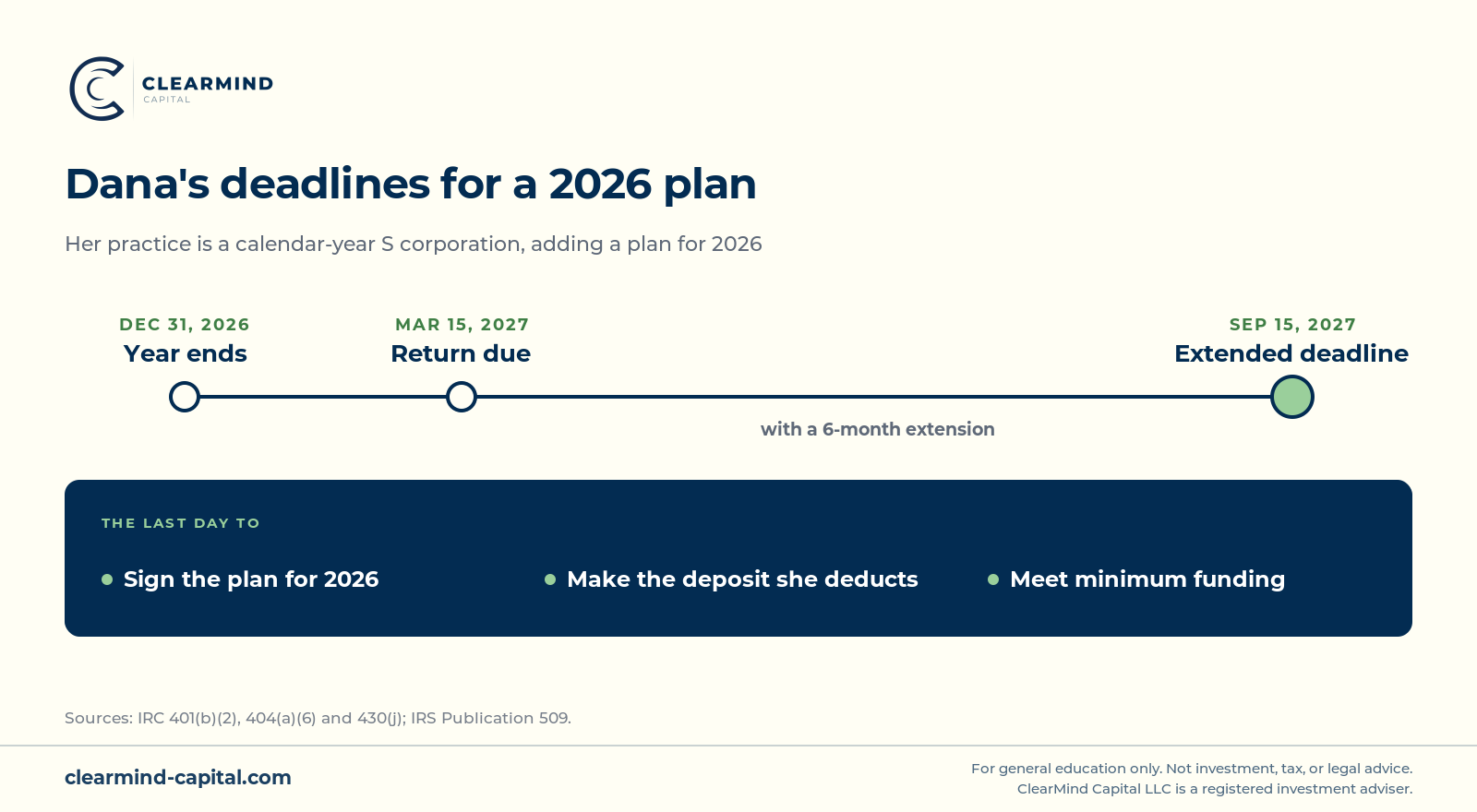 Dana's deadlines for a 2026 plan. Her practice is a calendar-year S corporation. The year ends December 31, 2026. The return is due March 15, 2027. With a 6-month extension, September 15, 2027 is the last day to sign the plan for 2026, make the deposit she deducts, and meet minimum funding.