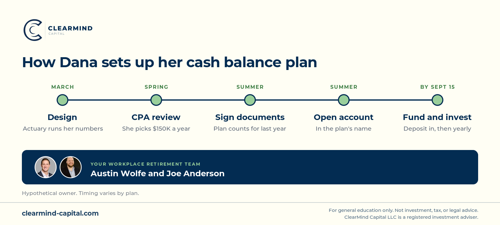 How Dana, a hypothetical business owner, sets up her cash balance plan with ClearMind Capital, in five steps. March: design, where the actuary runs her numbers. Spring: CPA review, where she picks $150,000 a year. Summer: she signs the plan documents so the plan counts for last year. Summer: an account opens in the plan's name. By September 15: the deposit goes in, then the plan is funded each year. Run by our Workplace Retirement team, Austin Wolfe and Joe Anderson.