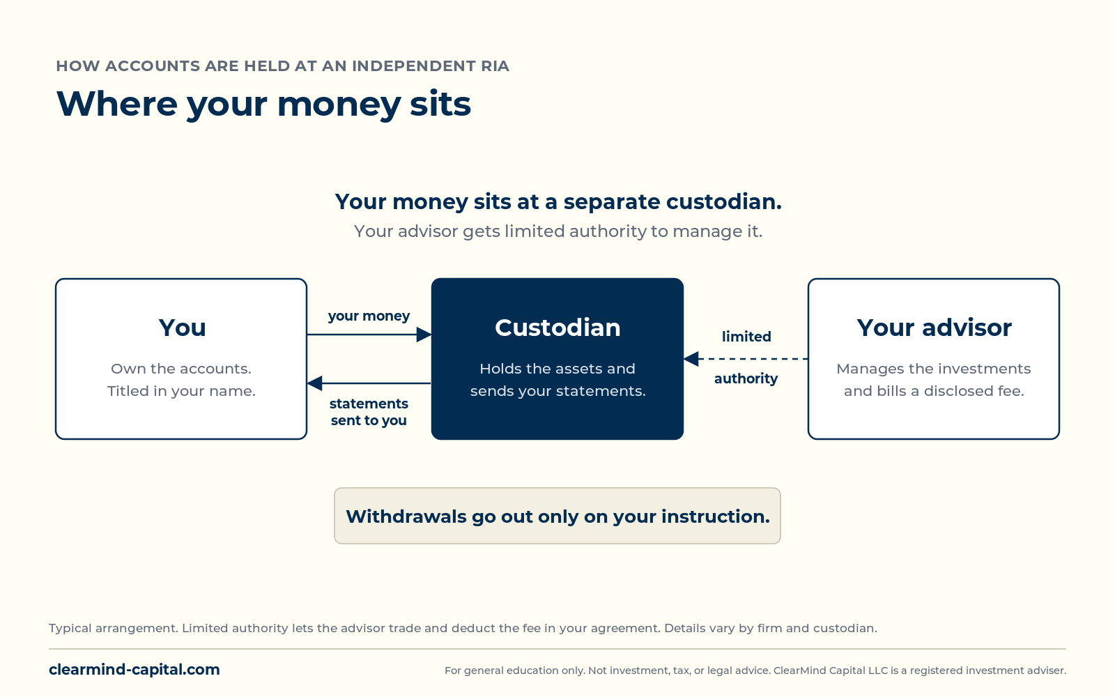 Diagram of how money is held with an independent advisor. The client owns the accounts, which are titled in the client's name at a separate custodian. The custodian holds the assets and sends statements directly to the client. The advisor has limited authority to manage investments and deduct a disclosed fee, and withdrawals or transfers happen only on the client's instruction.