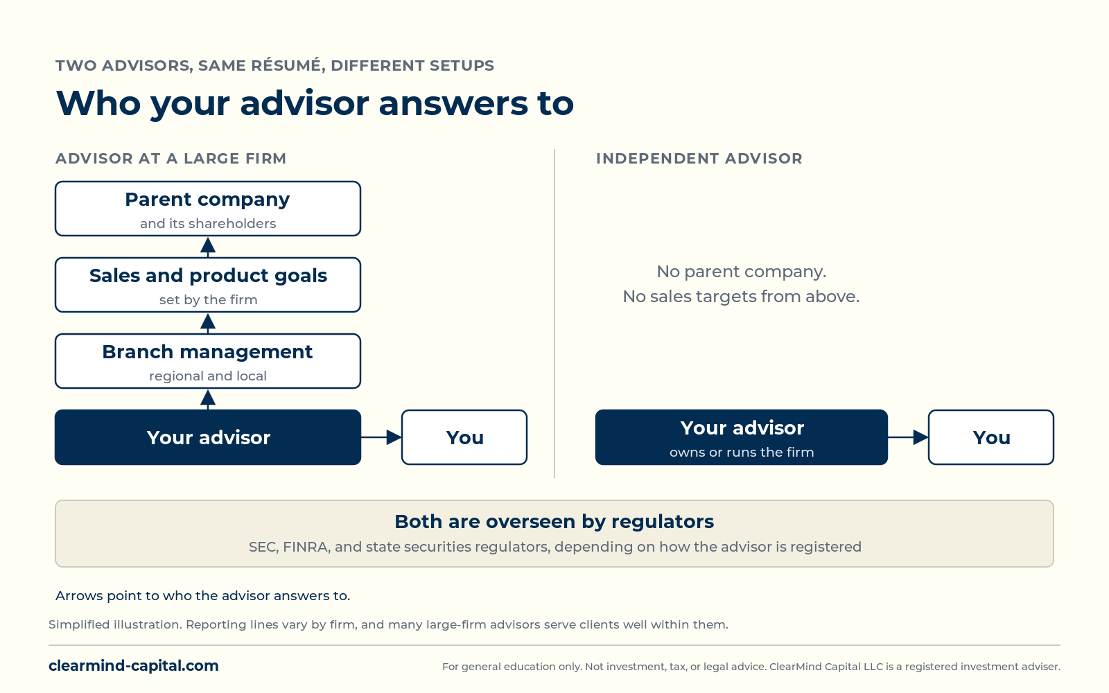 Diagram of who a financial advisor answers to. At a large firm, the advisor sits under branch management, the firm's sales and product goals, and a parent company with shareholders, with the client alongside. At an independent firm, the advisor answers to the client directly. Both are overseen by regulators.