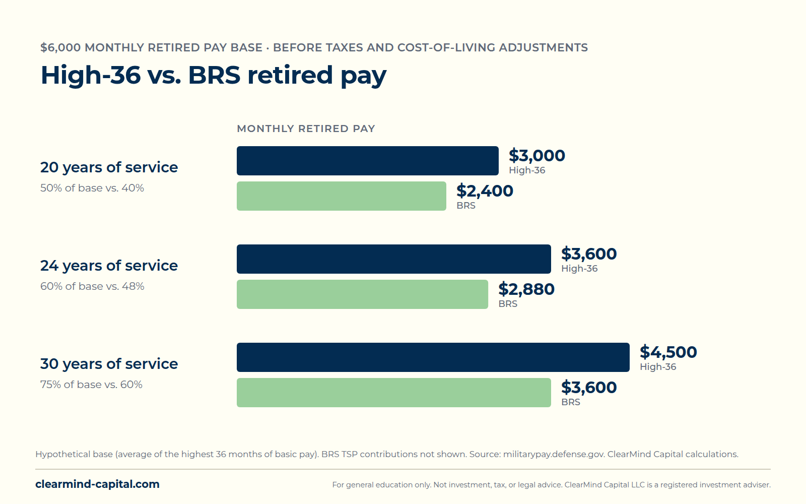 Bar chart comparing monthly military retired pay on a $6,000 retired pay base. At 20 years, High-36 pays $3,000 and BRS pays $2,400. At 24 years, $3,600 and $2,880. At 30 years, $4,500 and $3,600.