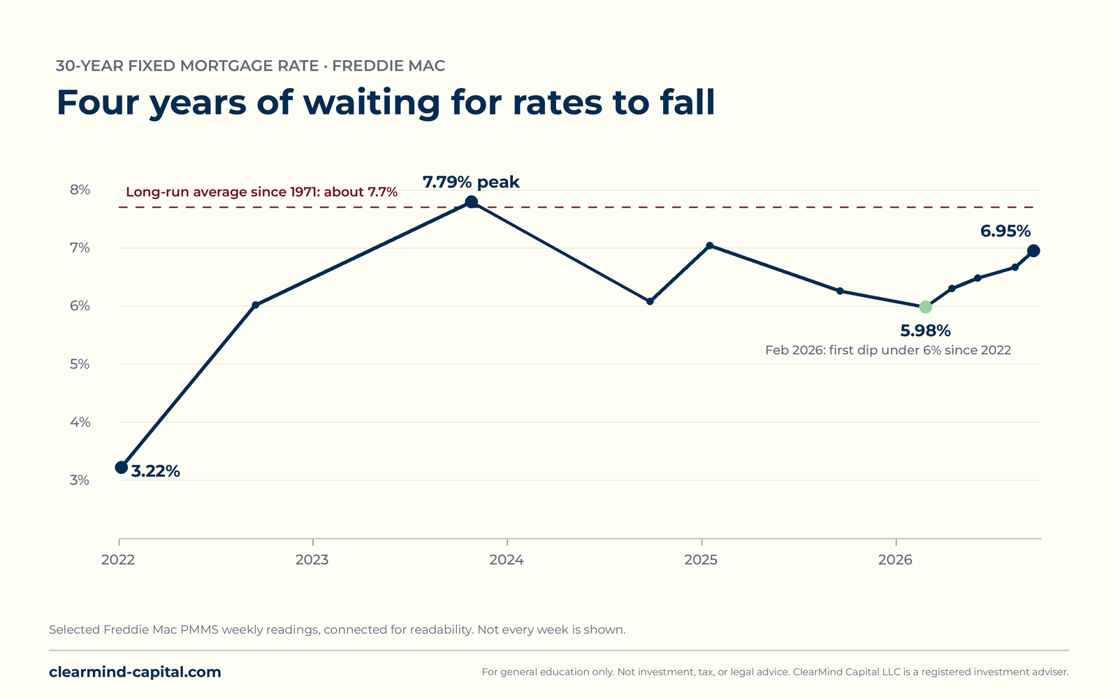 Line chart of selected Freddie Mac weekly readings for the average 30-year fixed mortgage rate from January 2022 to September 2026, rising from about 3.2 percent to a 7.79 percent peak in October 2023, dipping to 5.98 percent in February 2026, and back to 6.95 percent in September 2026, with the 1971 to 2026 long-run average of about 7.7 percent marked for reference.