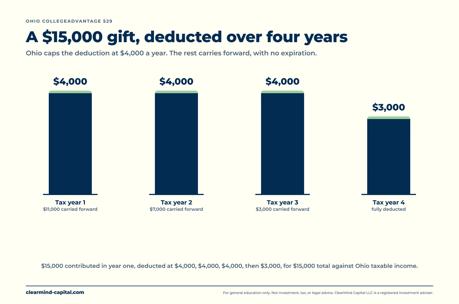 Bar chart showing a single $15,000 Ohio CollegeAdvantage 529 contribution deducted using Ohio's unlimited carryforward: $4,000 in each of the first three tax years and $3,000 in the fourth, for $15,000 total against Ohio taxable income.