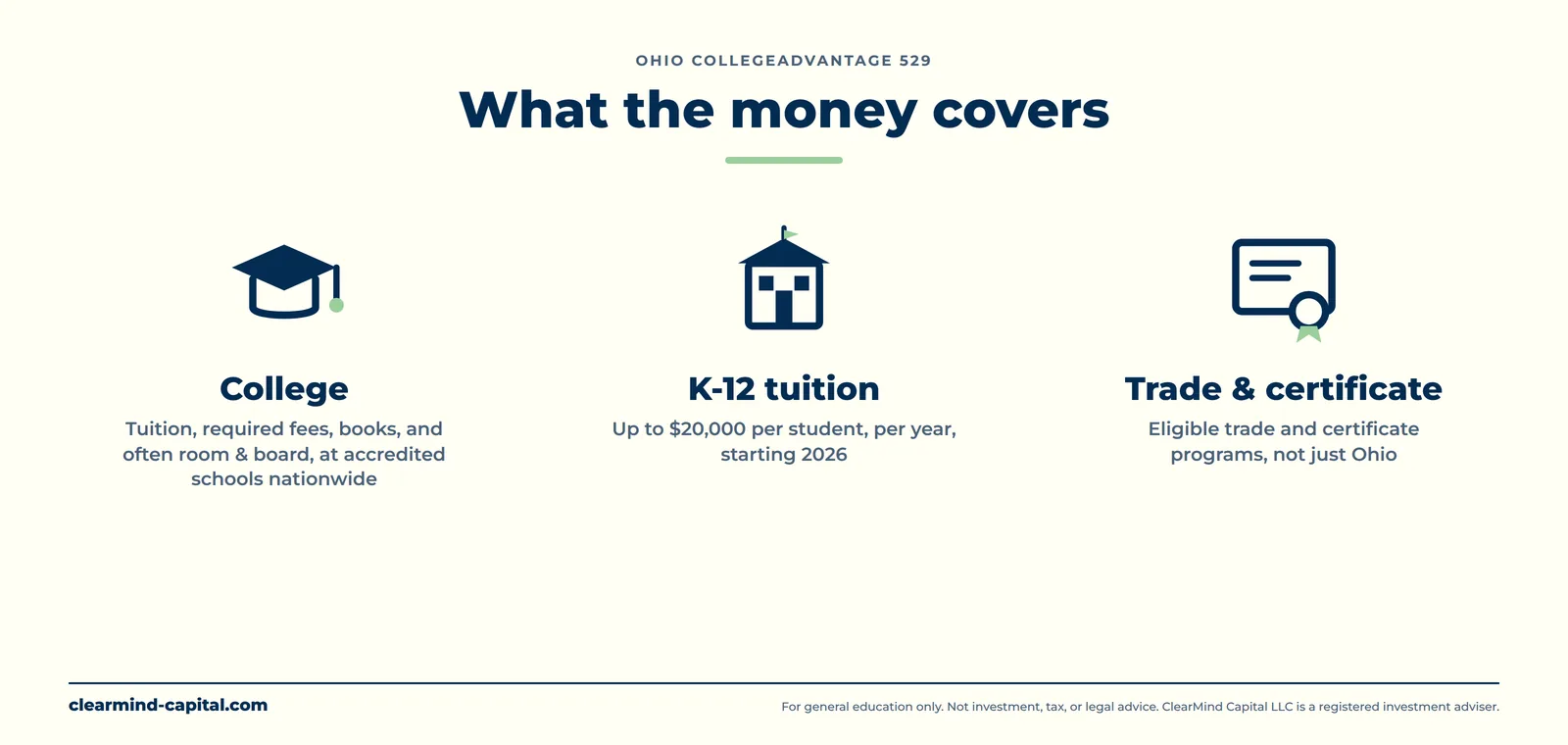 Three icons showing what Ohio CollegeAdvantage 529 money covers: college, K-12 tuition up to $20,000 per student per year starting 2026, and trade or certificate programs nationwide.