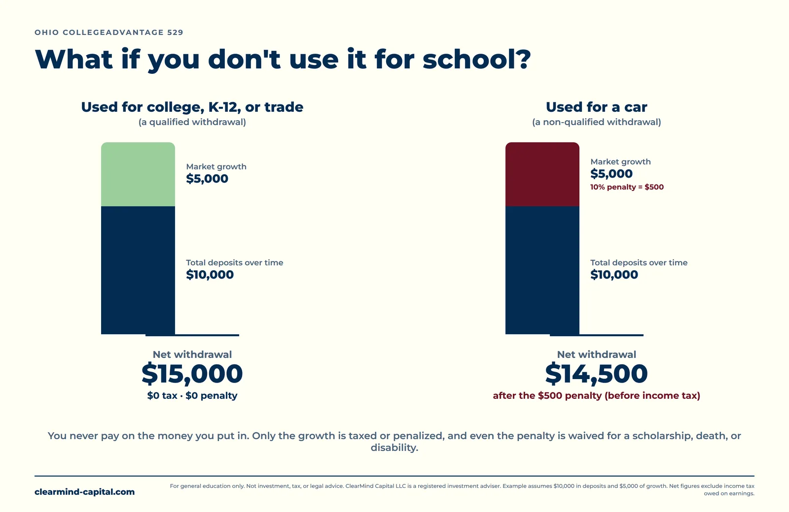 Comparison chart of a $15,000 Ohio CollegeAdvantage 529 withdrawal made of $10,000 in deposits and $5,000 of growth: used for college, K-12, or trade the net withdrawal is $15,000 with no tax or penalty, while used for a non-qualified purpose like a car only the $5,000 of growth is penalized 10% ($500), leaving a $14,500 net withdrawal before income tax.