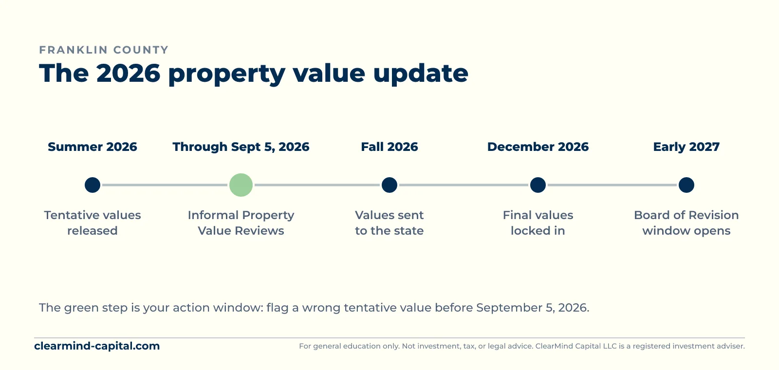 Horizontal timeline of the 2026 Franklin County property value update: tentative values released in summer, informal Property Value Reviews open through September 5, 2026, values sent to the state, final values locked in December 2026, and the Board of Revision window opening in early 2027.