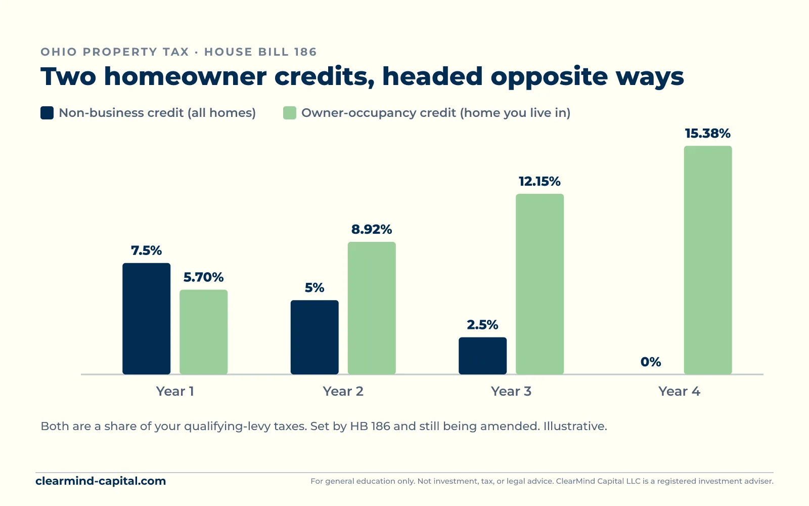 Bar chart titled Two homeowner credits headed opposite ways under Ohio House Bill 186: the non-business credit for all homes falls from 7.5 percent to 5 percent to 2.5 percent to 0 percent over four years, while the owner-occupancy credit for the home you live in rises from 5.70 percent to 8.92 percent to 12.15 percent to 15.38 percent.