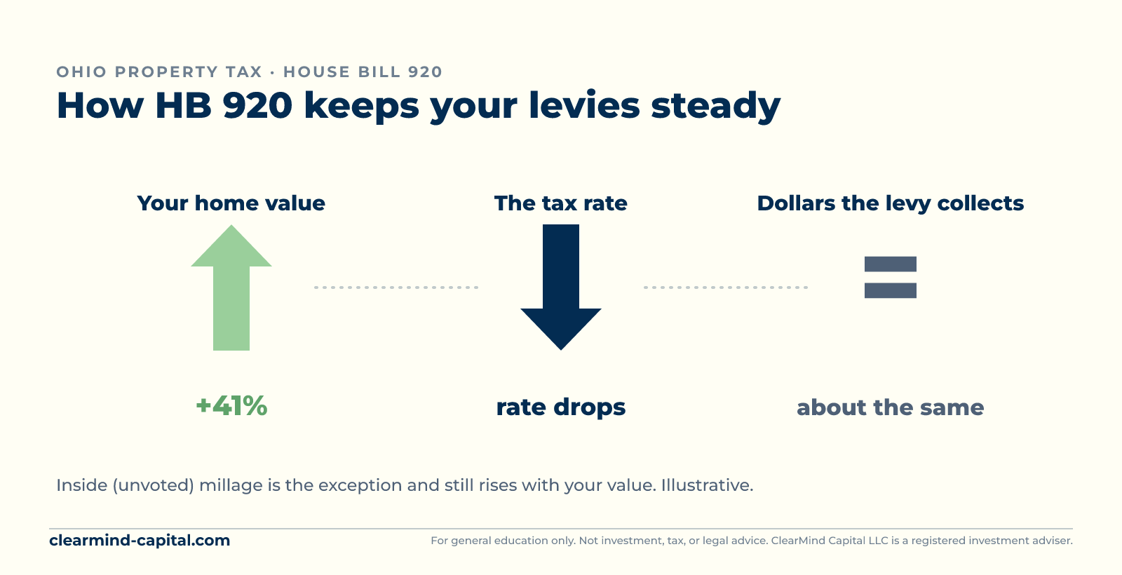 Diagram titled How HB 920 keeps your levies steady: a home value rising 41 percent leads the tax rate to drop, so the dollars a voted levy collects stay about the same. Inside unvoted millage is the exception and still rises with your value.