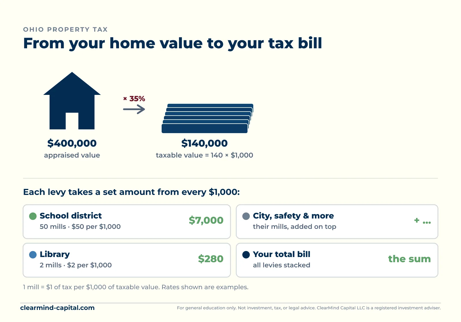 Diagram showing a $400,000 appraised home reduced to a $140,000 taxable value at 35 percent, drawn as a stack of 140 one-thousand-dollar bills, with example levies taking a set amount from every $1,000: a school district at 50 mills equals $7,000 and a library at 2 mills equals $280, with city and other levies added on top.