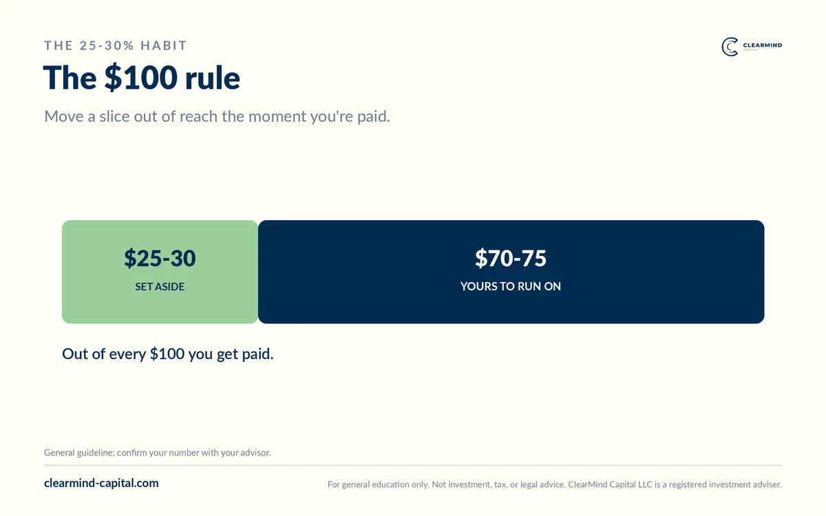 Graphic explaining the $100 rule for creators: set aside $25 to $30 of every $100 earned for taxes, leaving $70 to $75 to run on.