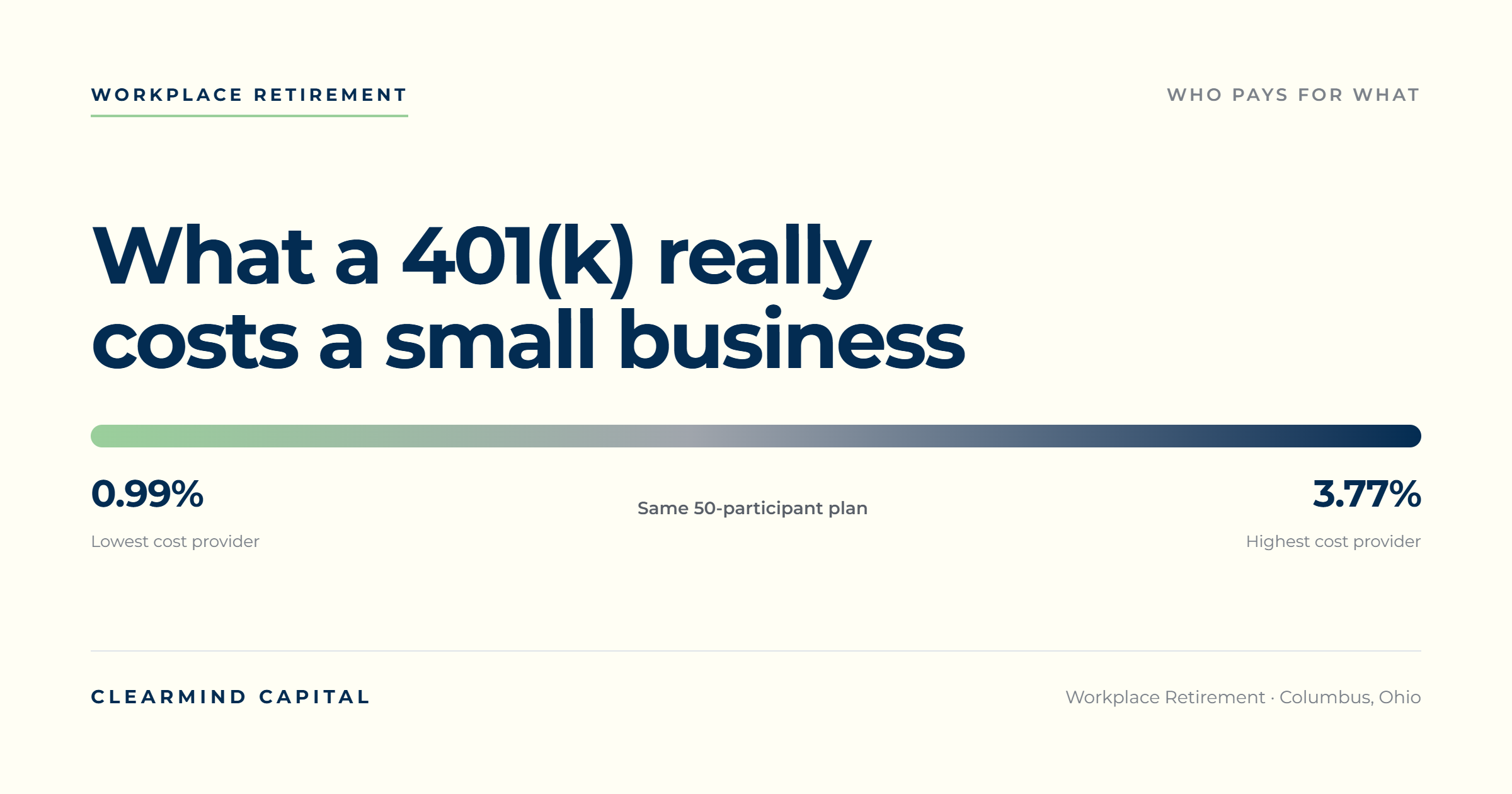 What a 401(k) Really Costs a Small Business (And Who Pays for What)