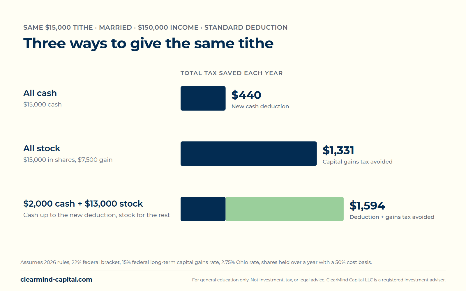 Bar chart of total tax saved on the same $15,000 tithe for a married Ohio couple in the 22 percent bracket taking the standard deduction: $440 giving all cash, $1,331 giving all stock, and $1,594 giving $2,000 in cash plus $13,000 in stock.