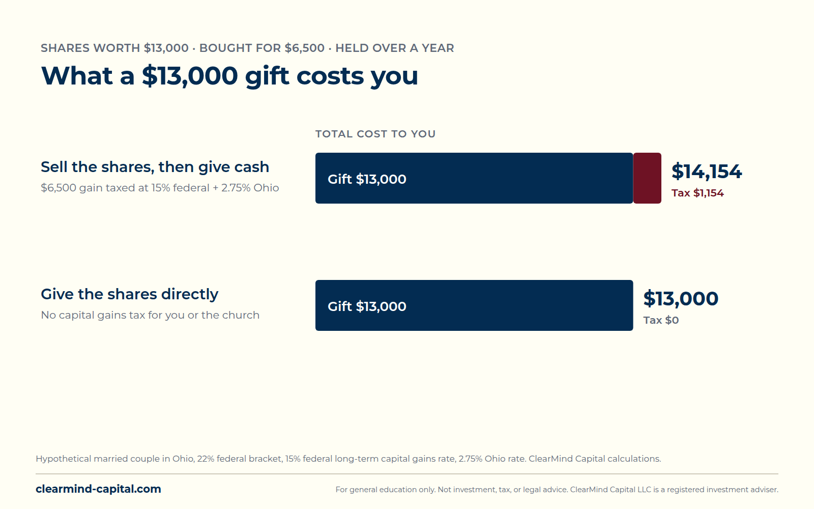 Bar chart of what a $13,000 gift costs when the shares were bought for $6,500. Selling the shares and giving cash costs $14,154 including $1,154 of federal and Ohio capital gains tax. Giving the shares directly costs $13,000 with no capital gains tax.