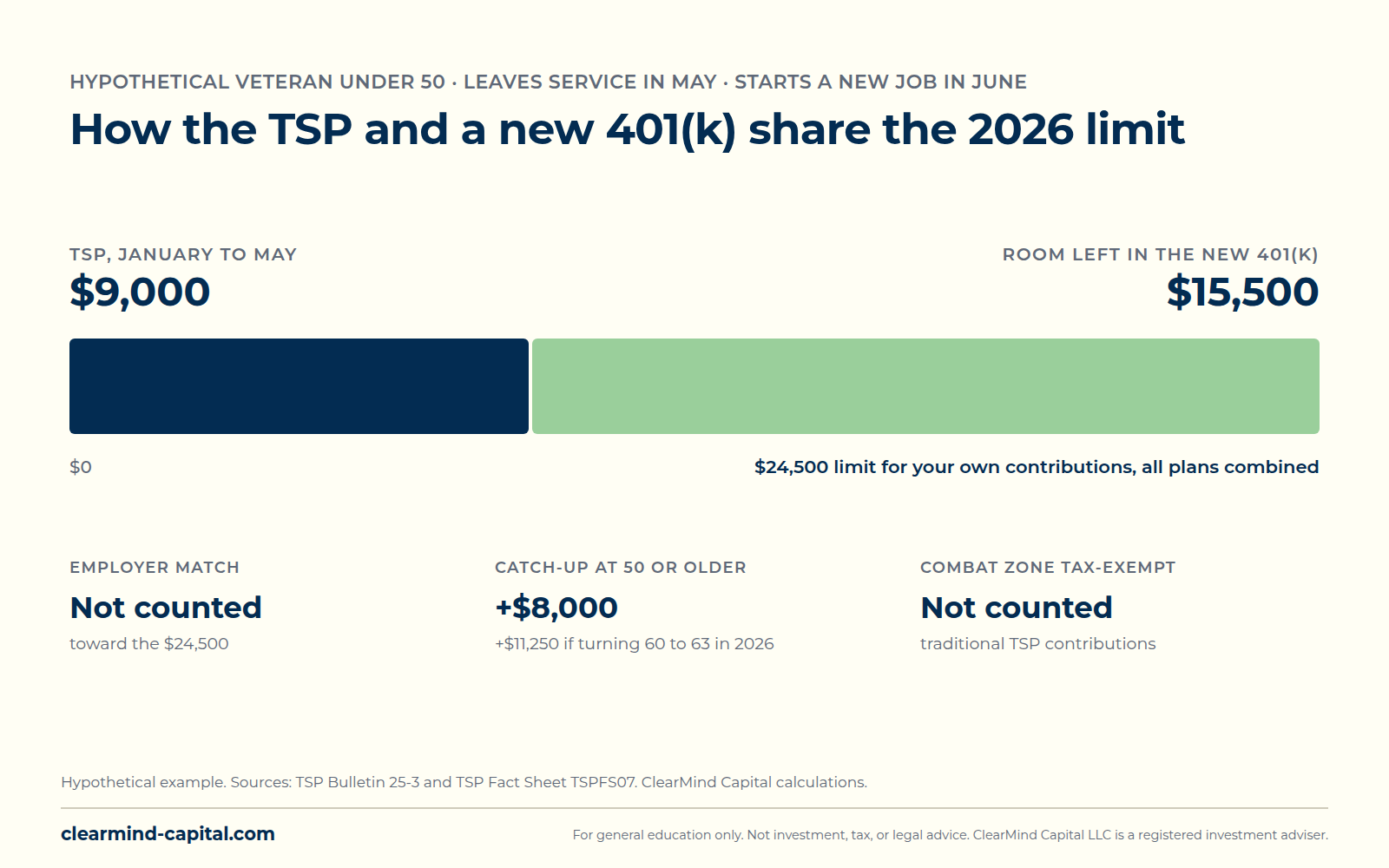 Bar showing the 2026 $24,500 deferral limit shared across plans. A hypothetical veteran under 50 contributes $9,000 to the TSP from January to May, leaving $15,500 of room in a new employer's 401(k). The employer match does not count toward the limit.
