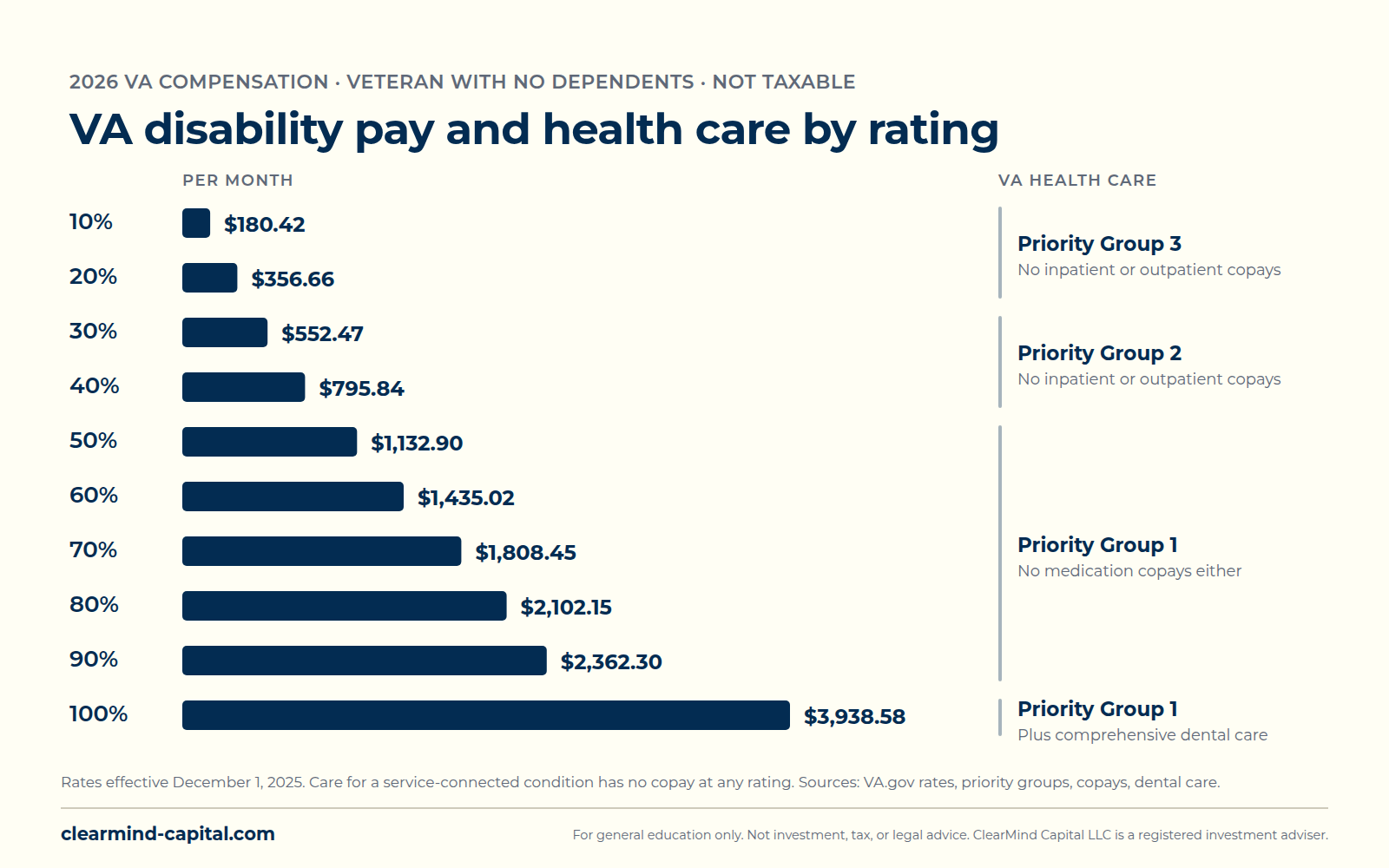 Chart of 2026 monthly VA disability compensation for a veteran with no dependents, from $180.42 at 10 percent to $3,938.58 at 100 percent, grouped by VA health care priority group. Ratings of 10 and 20 percent are Priority Group 3, 30 and 40 percent are Group 2, and 50 percent and up are Group 1 with no medication copays. A 100 percent rating adds comprehensive dental care.