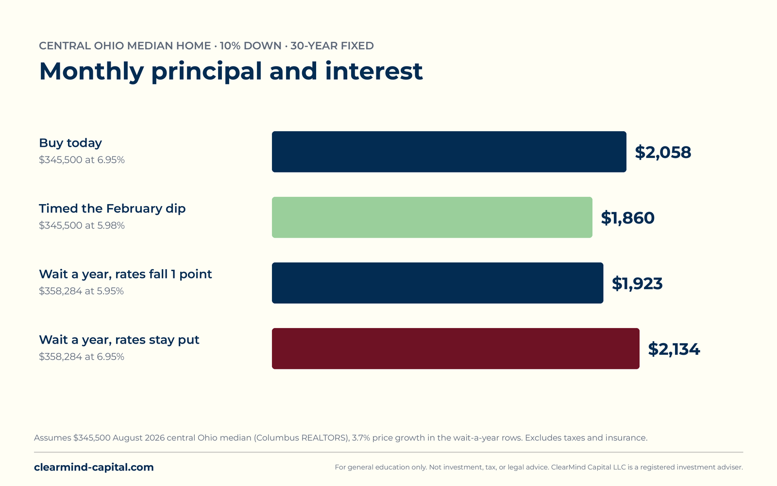 Bar chart of monthly principal and interest on a central Ohio median-priced home with 10 percent down: $2,058 buying today at 6.95 percent, $1,860 at the February 2026 low of 5.98 percent, $1,923 if you wait a year and rates fall to 5.95 percent while prices rise 3.7 percent, and $2,134 if you wait a year and rates stay at 6.95 percent.